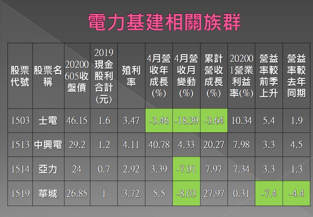 理財e學院 輸配電族群 屬於公共事業 產業能見度至少2 3年 穩定配息 存股族可以多加留意 Facebook
