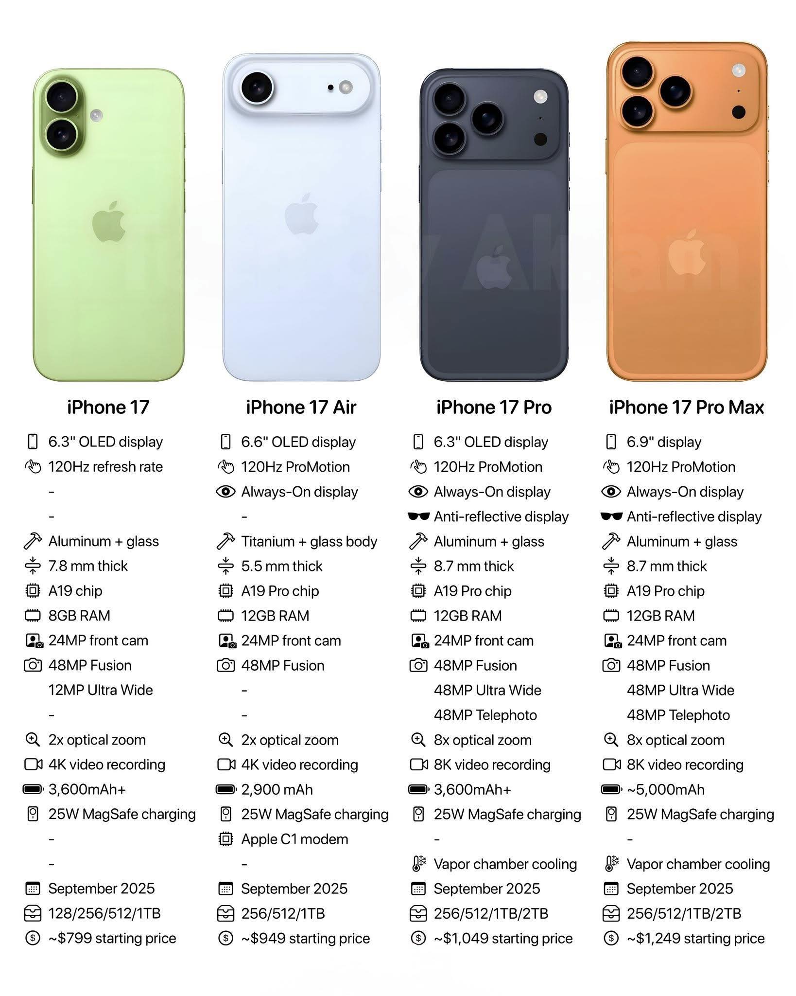 The latest iPhone 17 lineup specs 🚨 Source: Jeff Pu