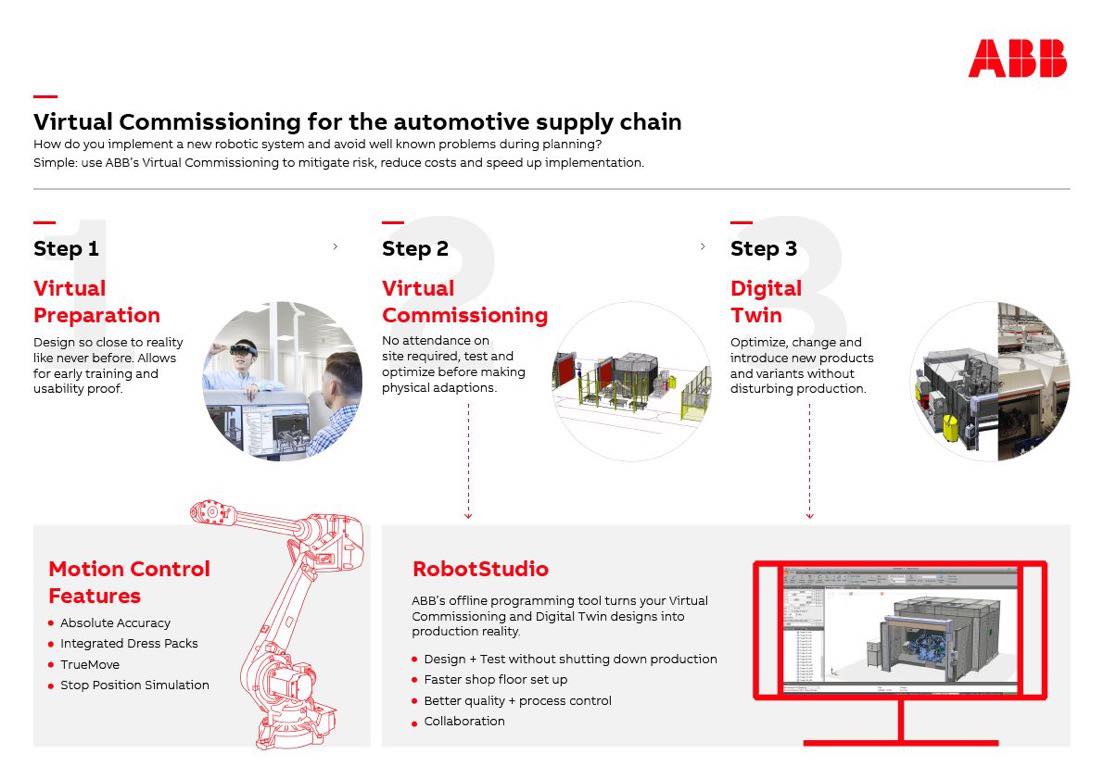 The future of #manufacturing is digital and smart. #ABB’s #RobotStudio ...