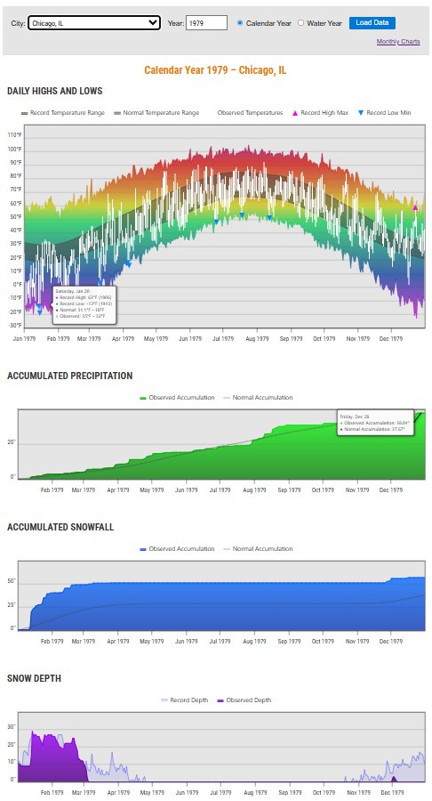 US - Example of the monthly snowfall and snow depth charts. | Facebook