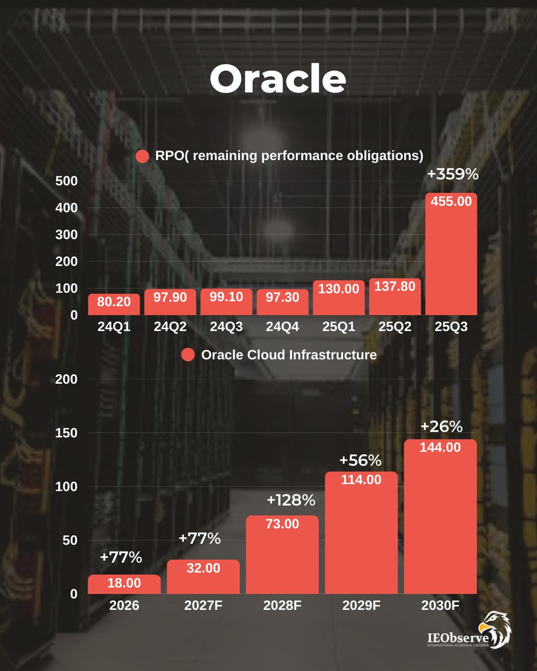 IEObserve - Oracle 盤後的暴漲28%，是因為展望看起來很誇張 RPO的爆炸性成長年增359%至4550億，基於強勁的RPO ...