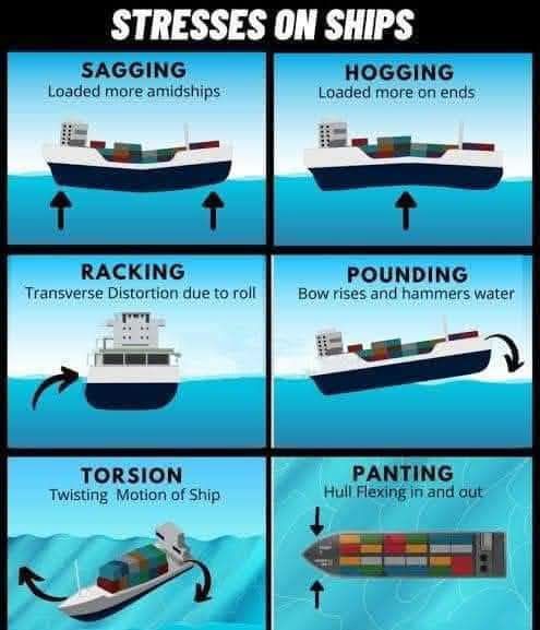 Understanding Common Ship Stresses... - Seaman Worldwide | Facebook