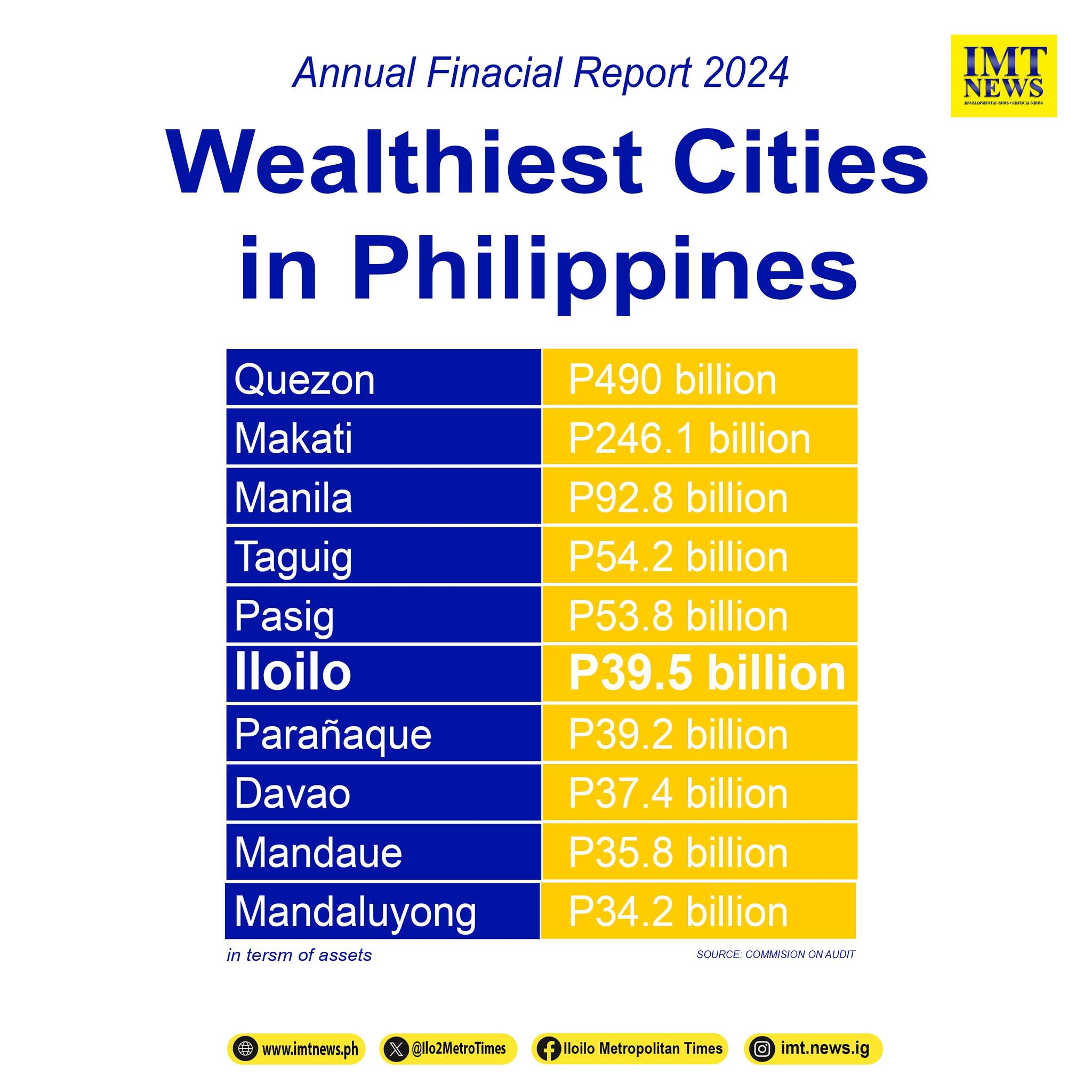 Iloilo - ILOILO AMONG RICHEST CITIES IN PH Iloilo is among the richest ...