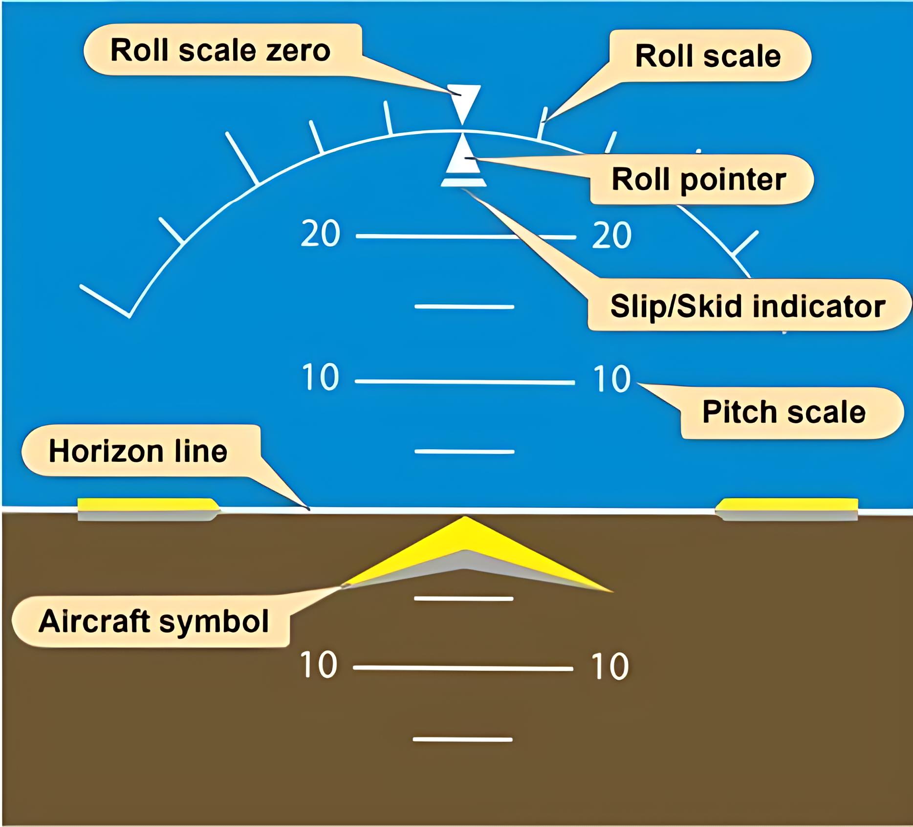 Aviation Study - Aircraft Attitude Indicator: Your Window... | Facebook