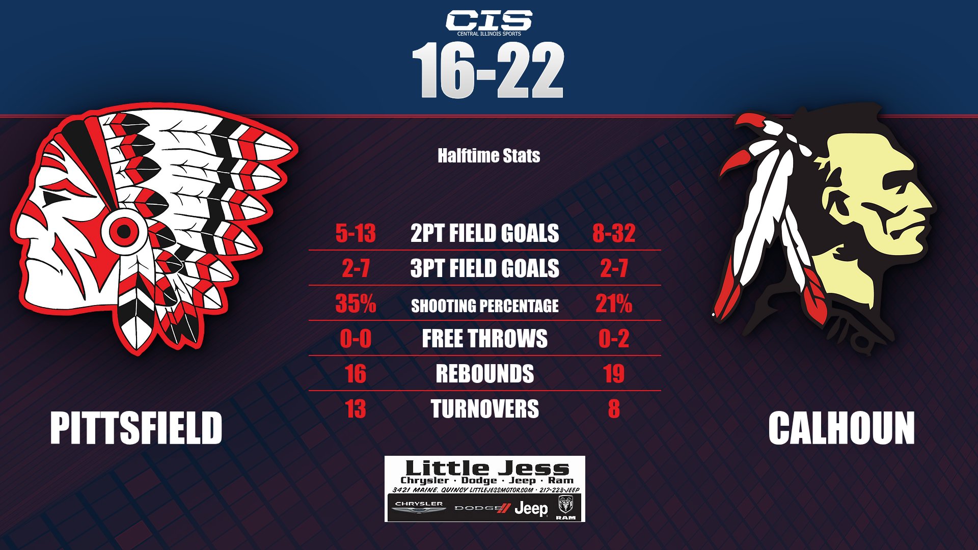 Halftime stats courtesy of... - Central Illinois Sports | Facebook