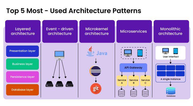 Data - 💻 สรุป Infographic: “Top 5 Most-Used Architecture Patterns” หรือ ...