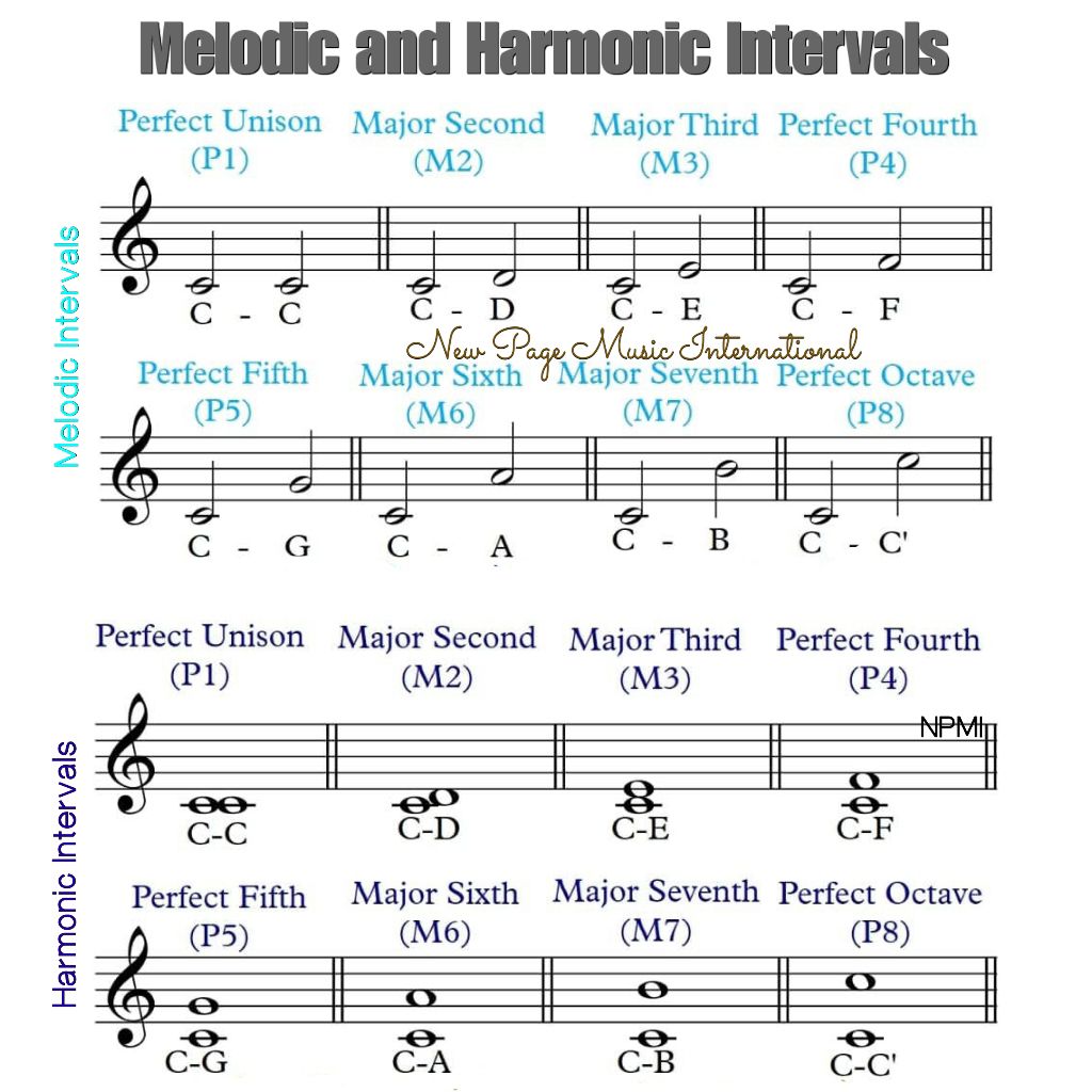 🎼 Analysis Symbols for 7th... - New Page Music International | Facebook