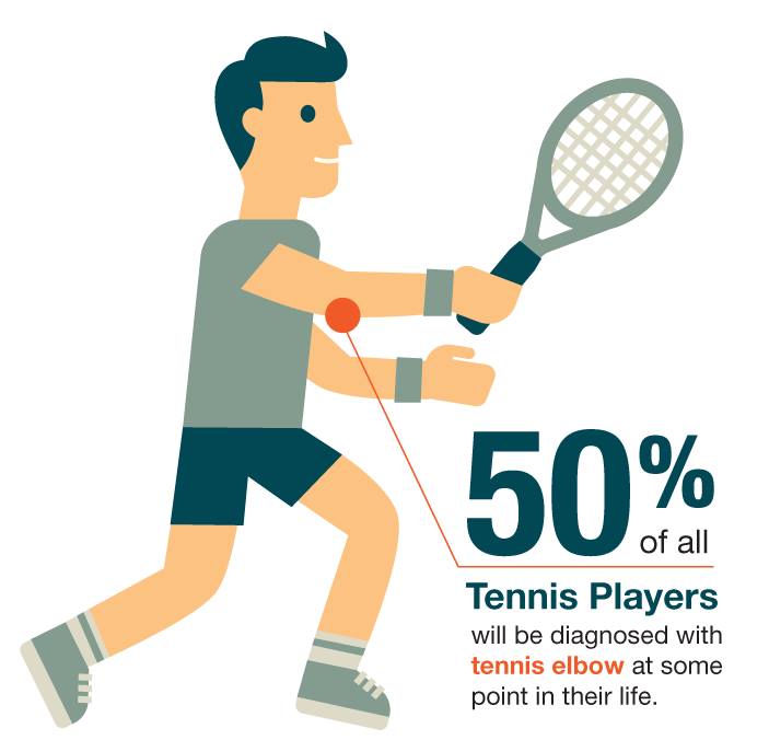 tennis elbow bpc 157 Orthopedic Use of BPC-157 Tennis Elbow Relief: Mobile Medical  I think it's time for