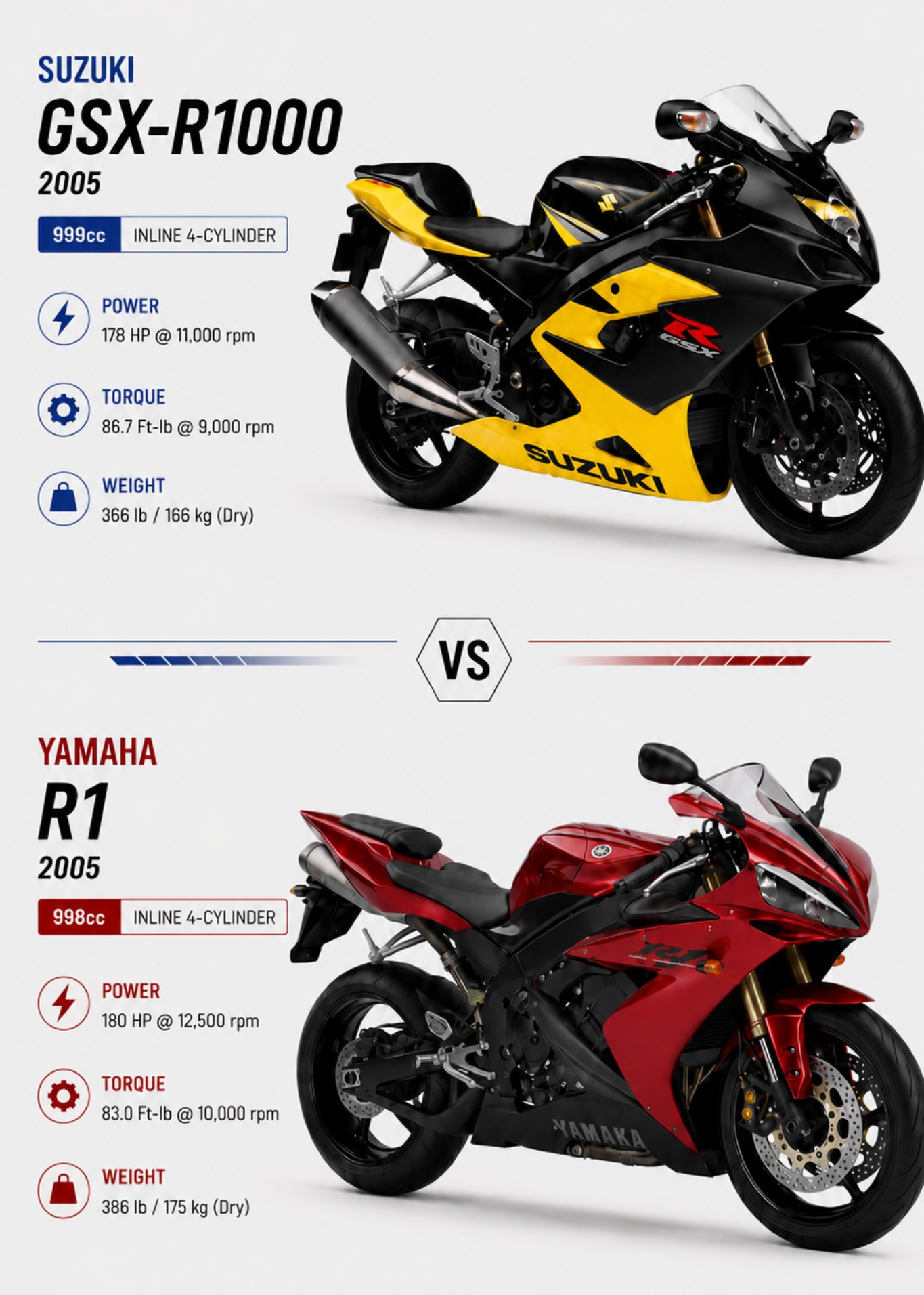 The 2005 Suzuki GSX-R1000 K5 and the 2005 Yamaha YZF-R1 are two of