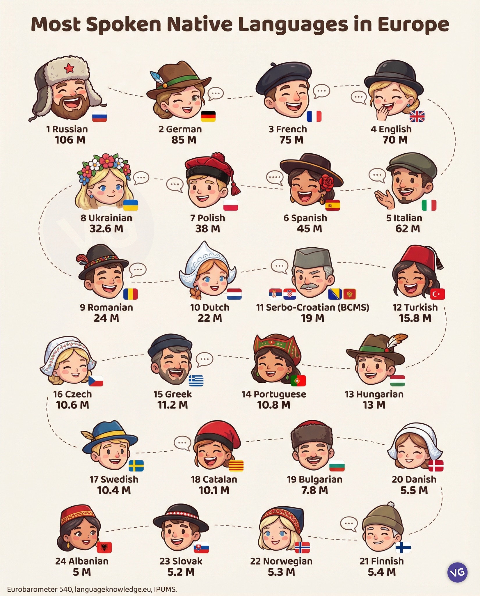 VGraphs - Most Spoken Native Languages in Europe. | Facebook