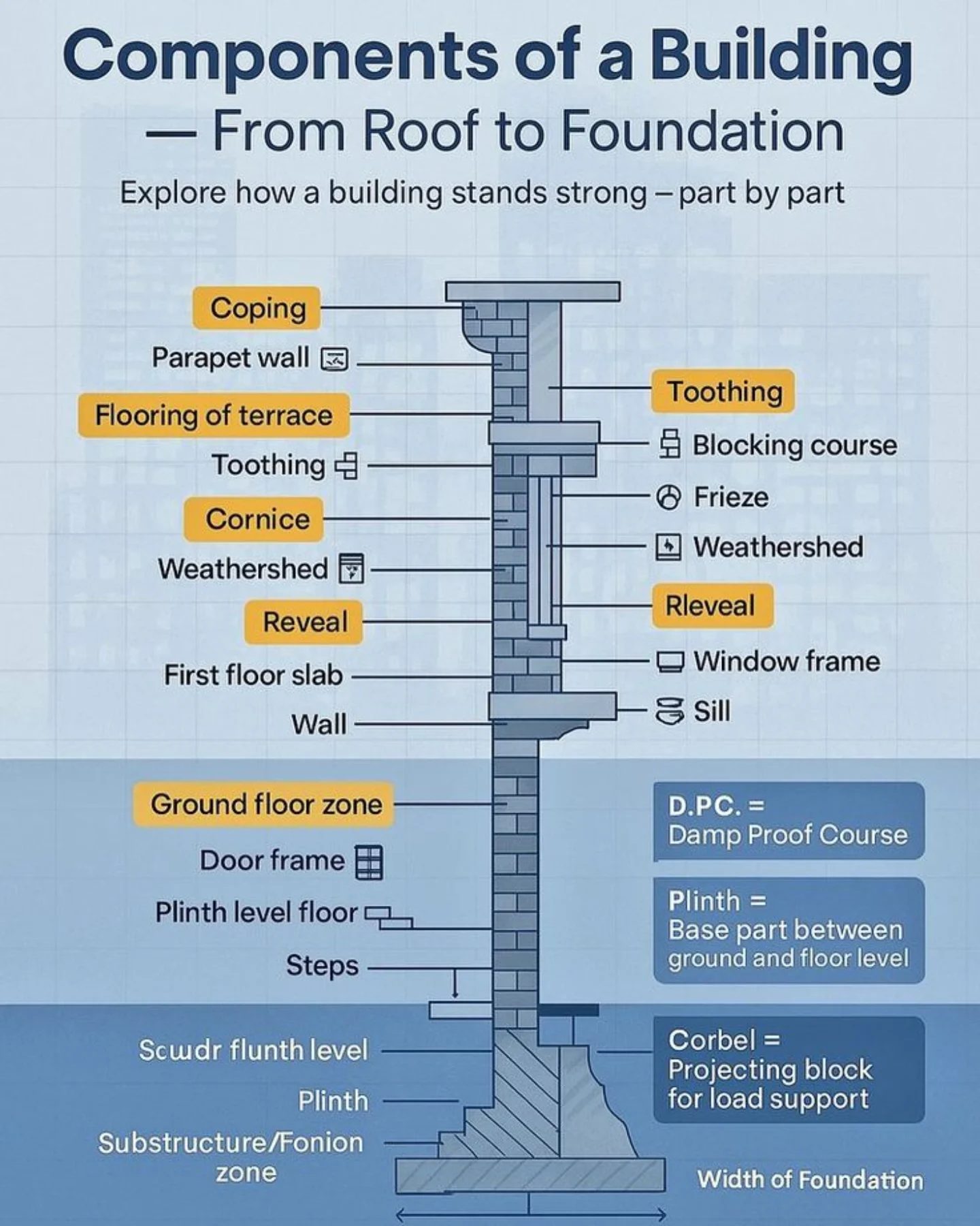 Civil - Components of Building | Facebook