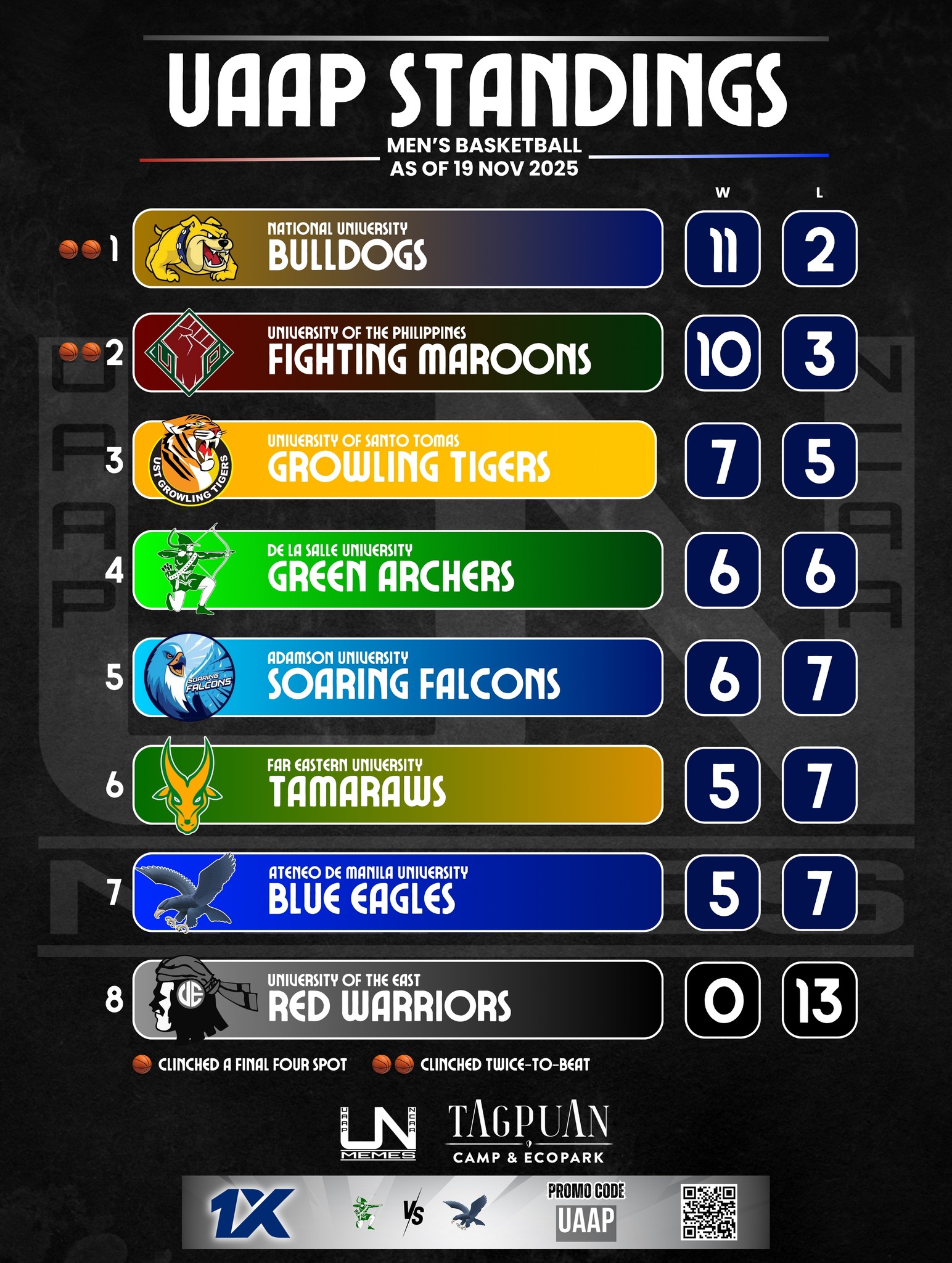 UAAP - TWICE-TO-BEAT SECURED!!! Regardless of what happens for the rest ...