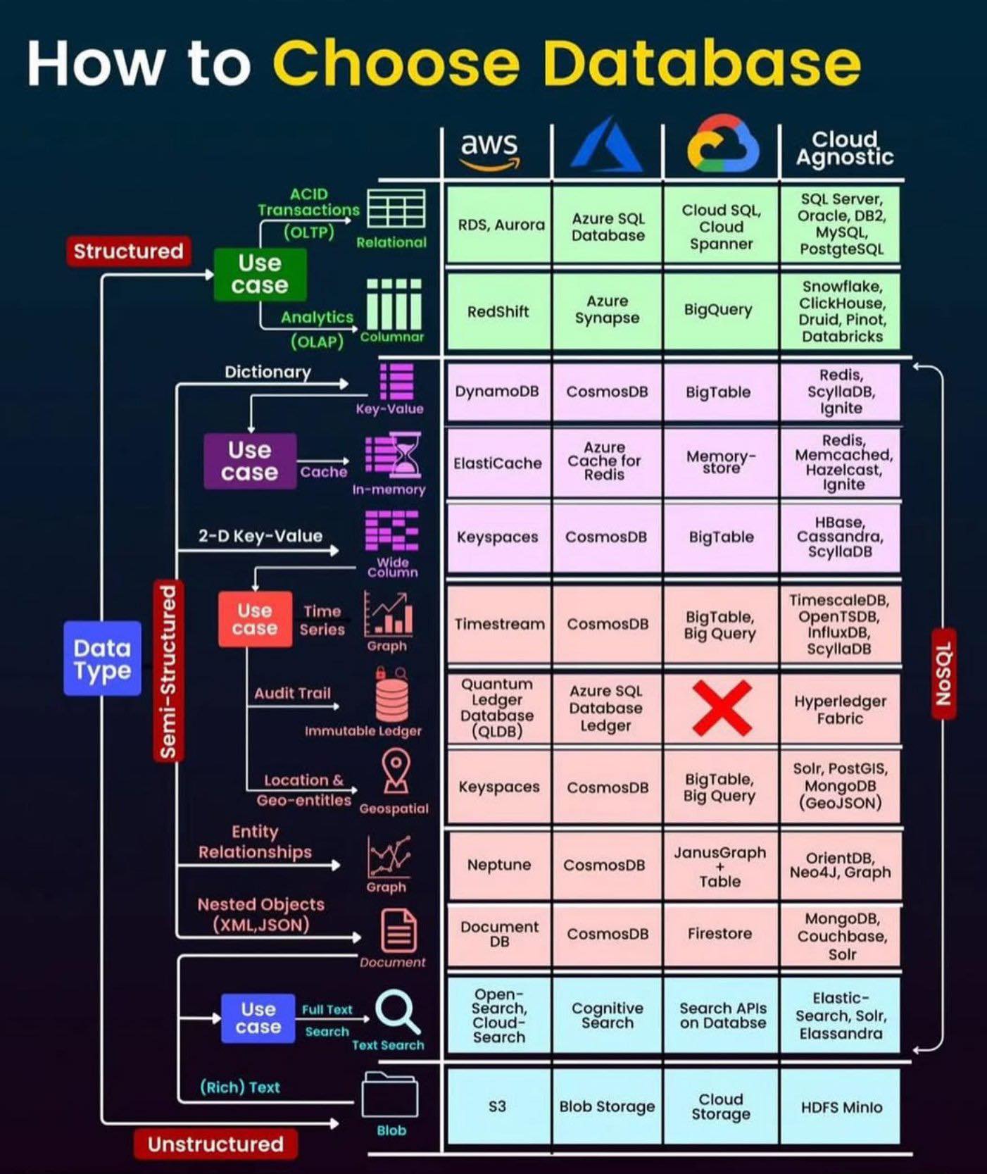 Data - 🗄️ สรุป Infographic: “How to Choose Database” หรือ “คู่มือเลือก ...