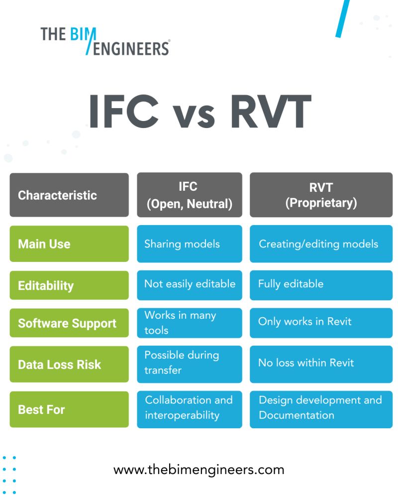 📁 IFC vs RVT: What's the Difference,... - The BIM Engineers | Facebook