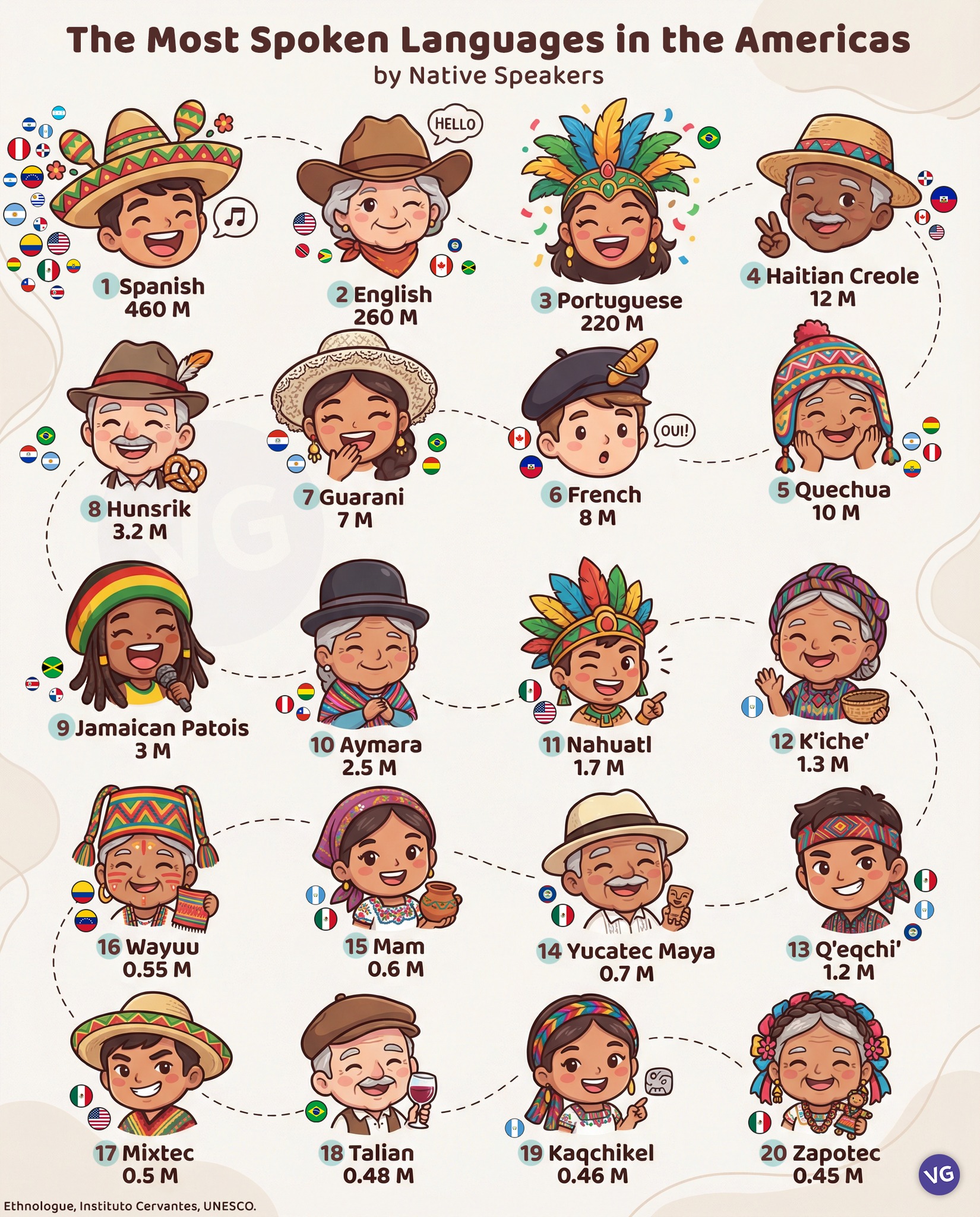 VGraphs - The Most Spoken Languages in the Americas. | Facebook