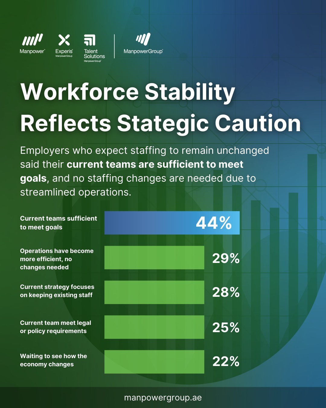 Workforce stability remains a... - ManpowerGroup Middle East | Facebook