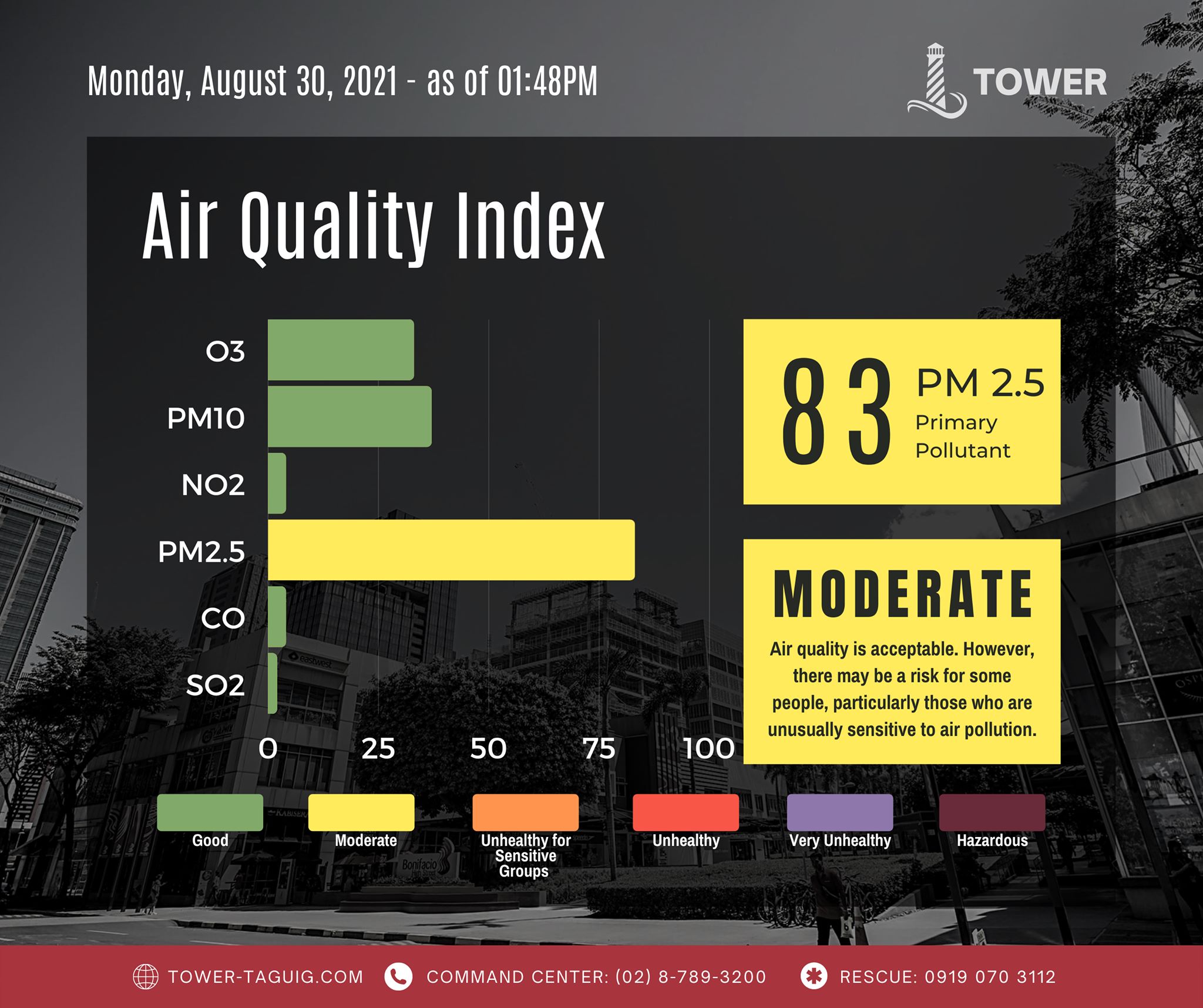 As of 01:48 PM, the City of Taguig registered a MODERATE # ...