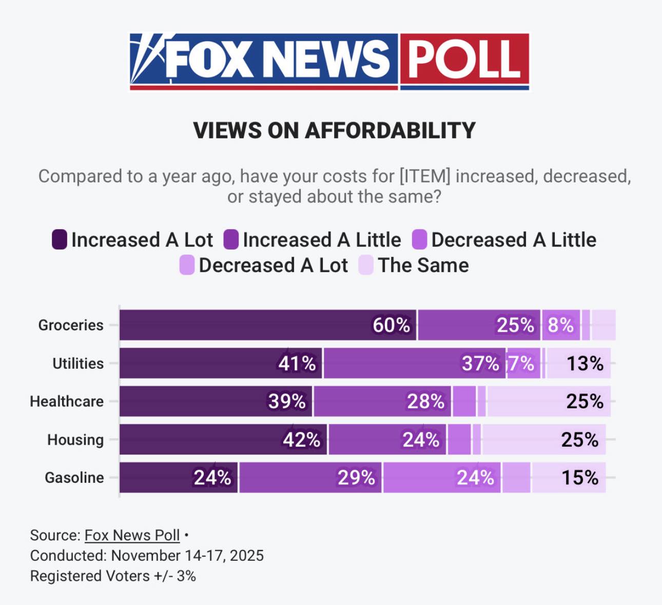 The Tennessee - Trump: prices are down Fox poll: | Facebook