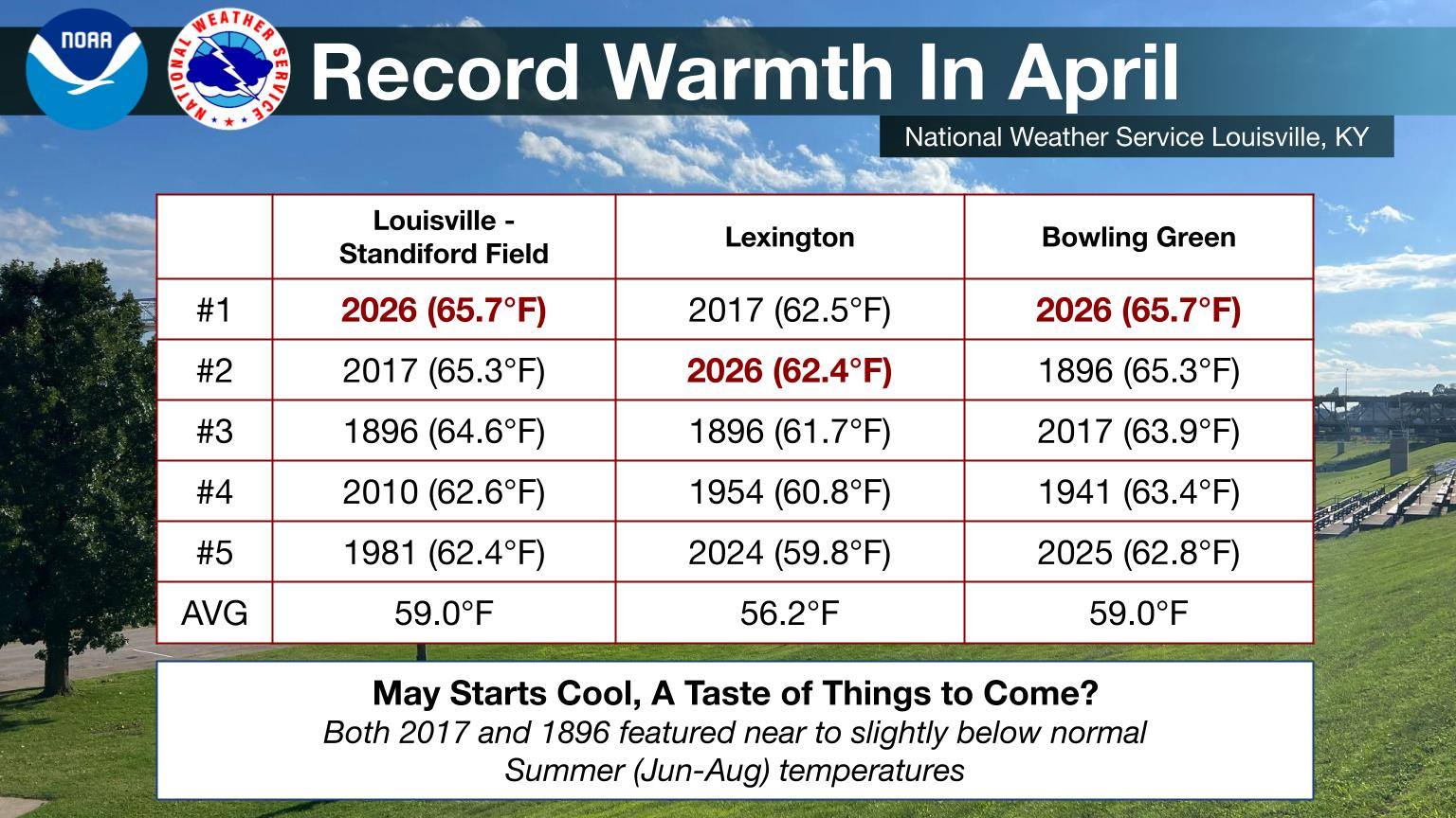 April 2026 will go down as the warmest April on record for