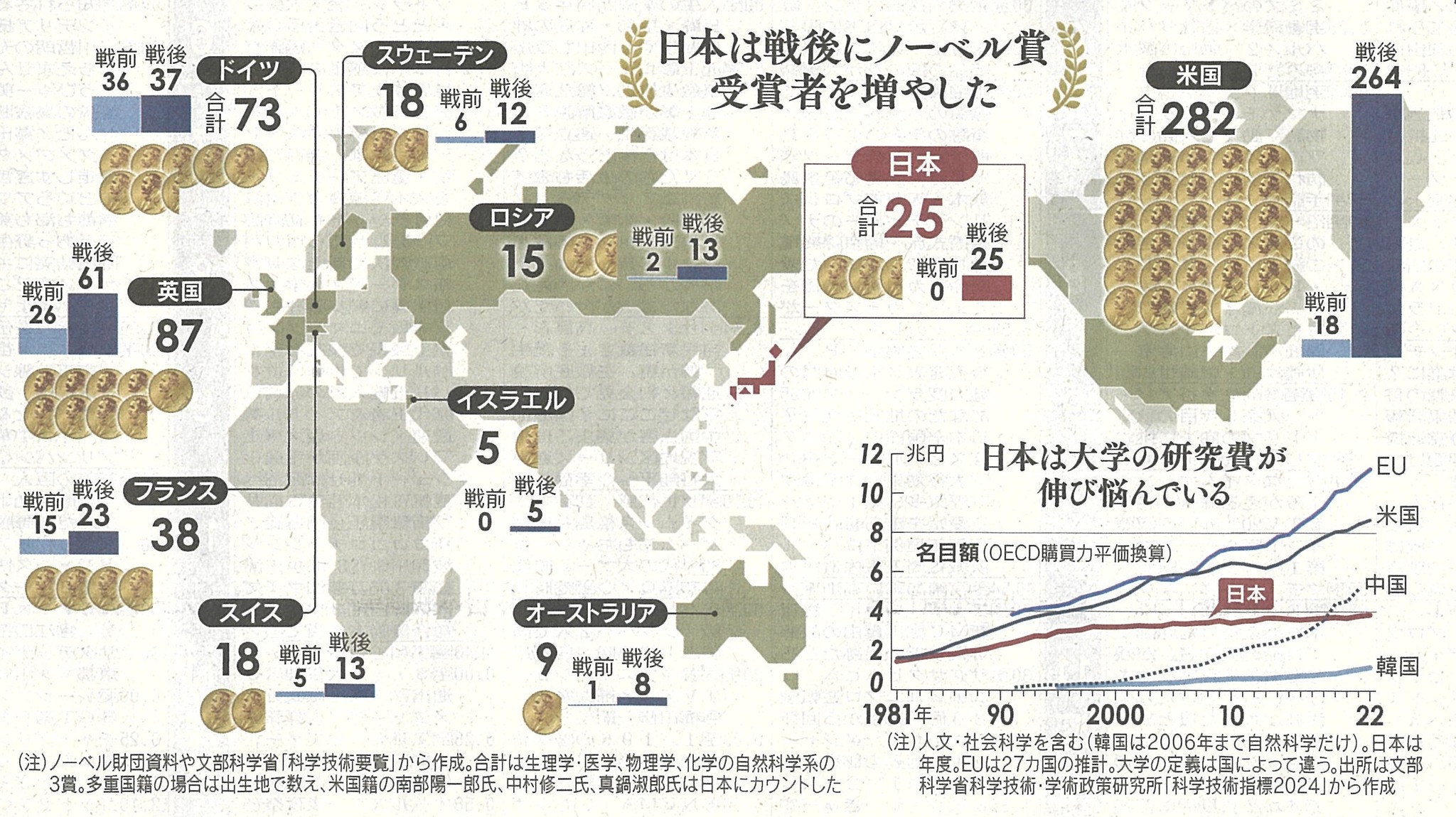 吉村やすのり 生命の環境研究所 - 日本の科学者のノーベル賞受賞について、研究所HPにUPしました。 https ...
