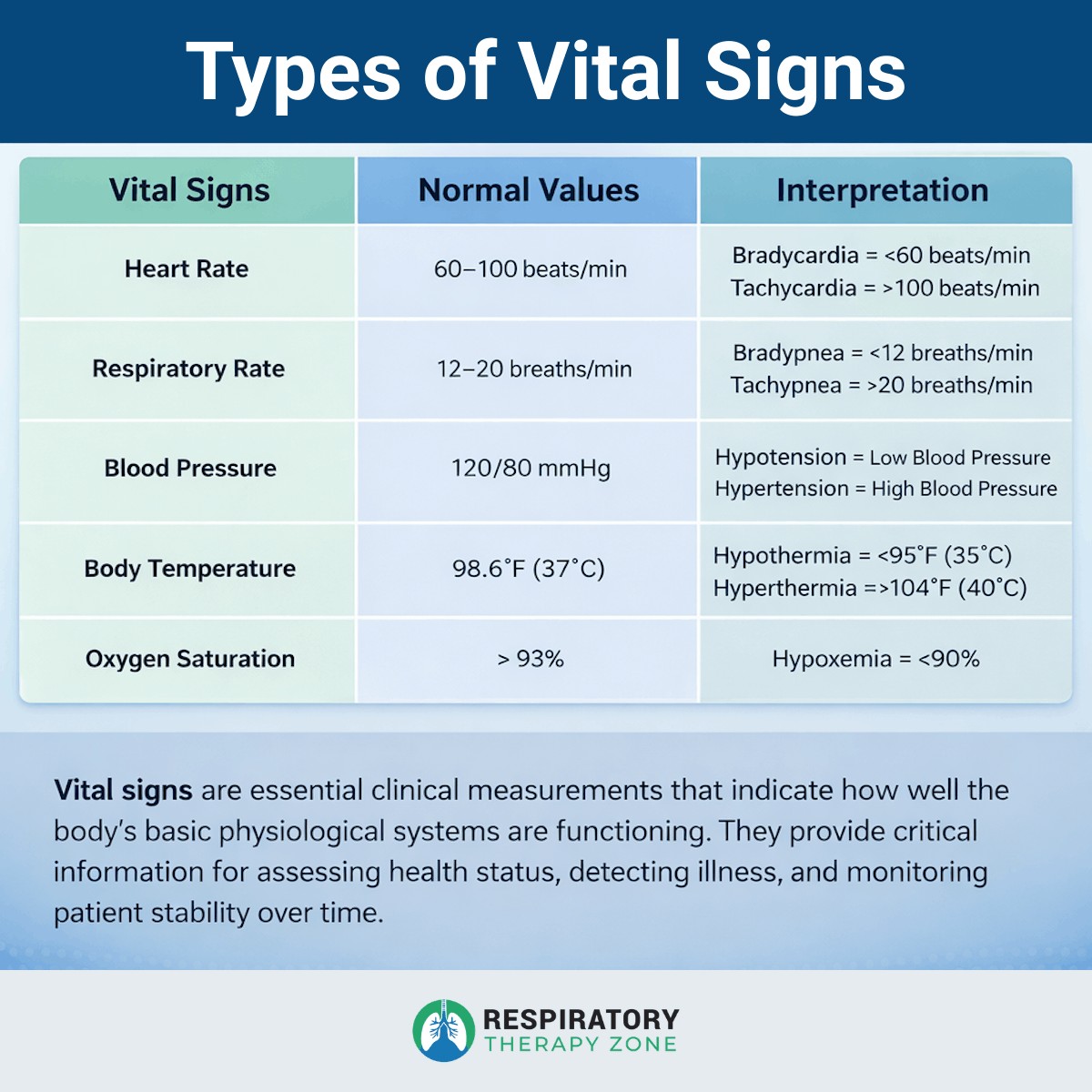 Respiratory - Vital signs are essential clinical measurements used to ...