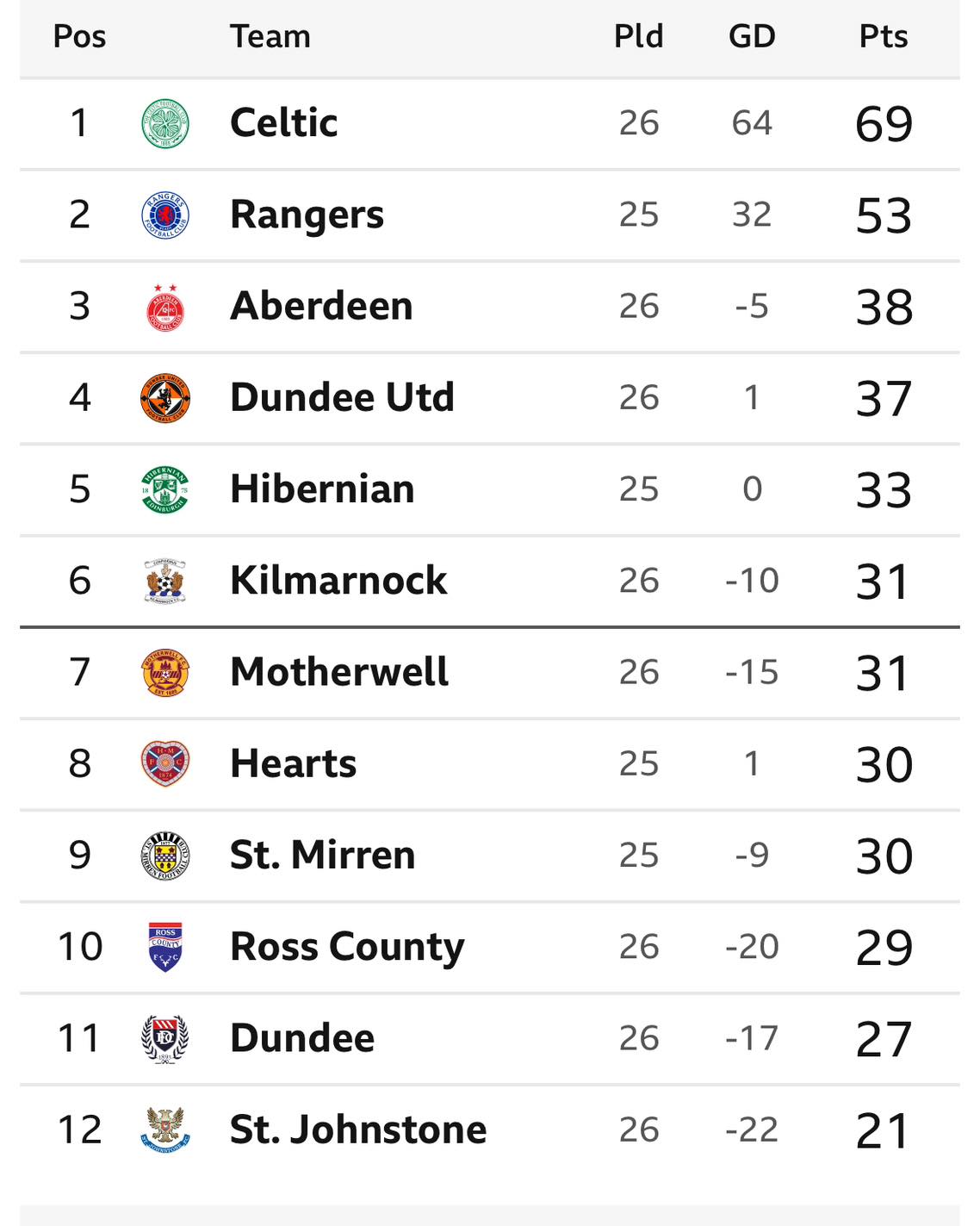 SPFL News Now - Here’s your updated league table - Celtic...