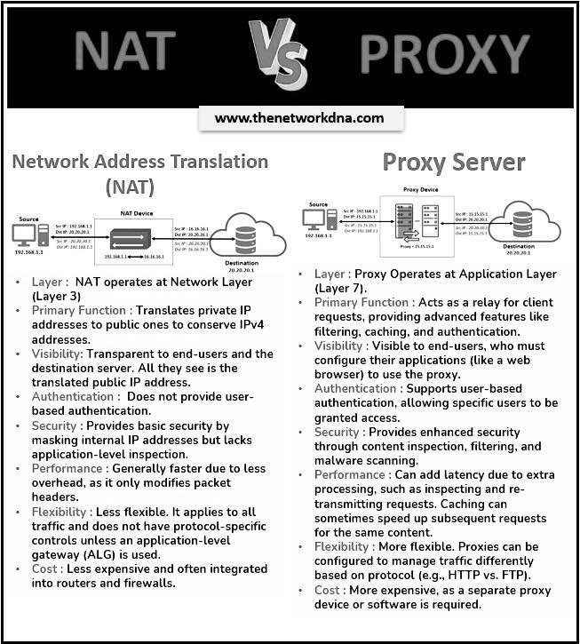 Router - NAT vs Proxy Server Follow & Subscribe : Router Nest🖤🖤 Please ...