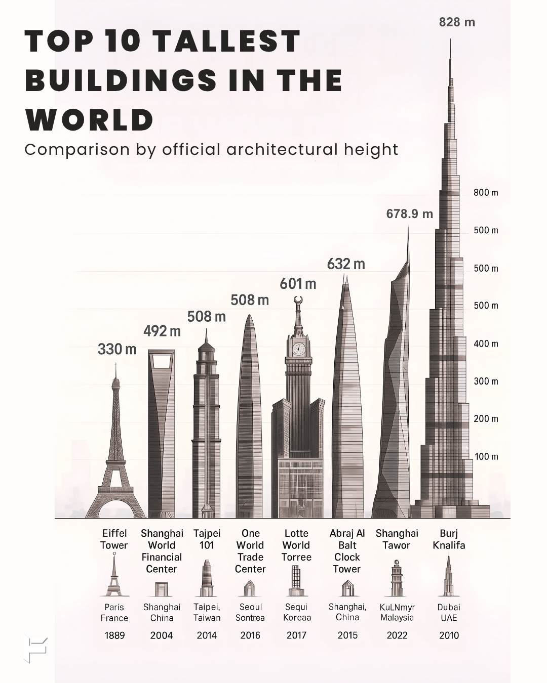 Fiery - Top 10 Tallest Buildings in the World..👇 1. Burj Khalifa ...