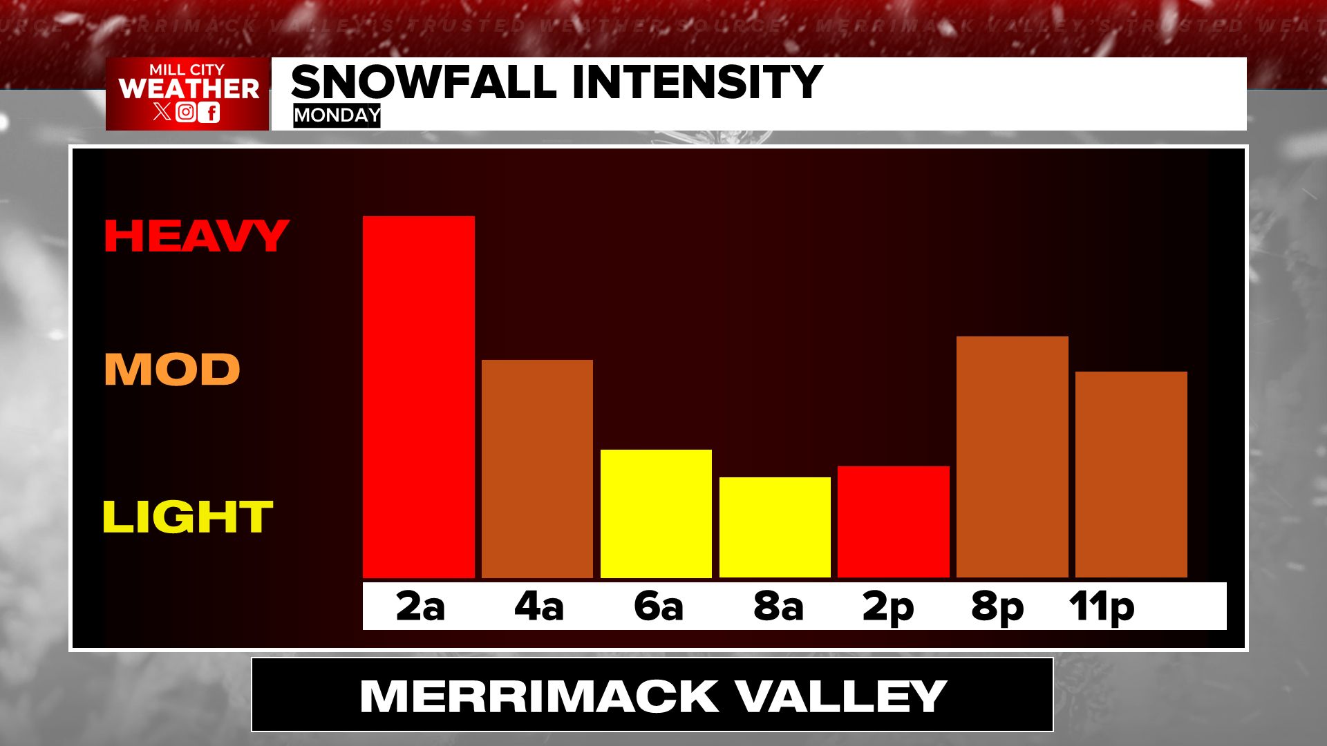 Snowfall intensity for the Merrimack... - Mill City Weather | Facebook