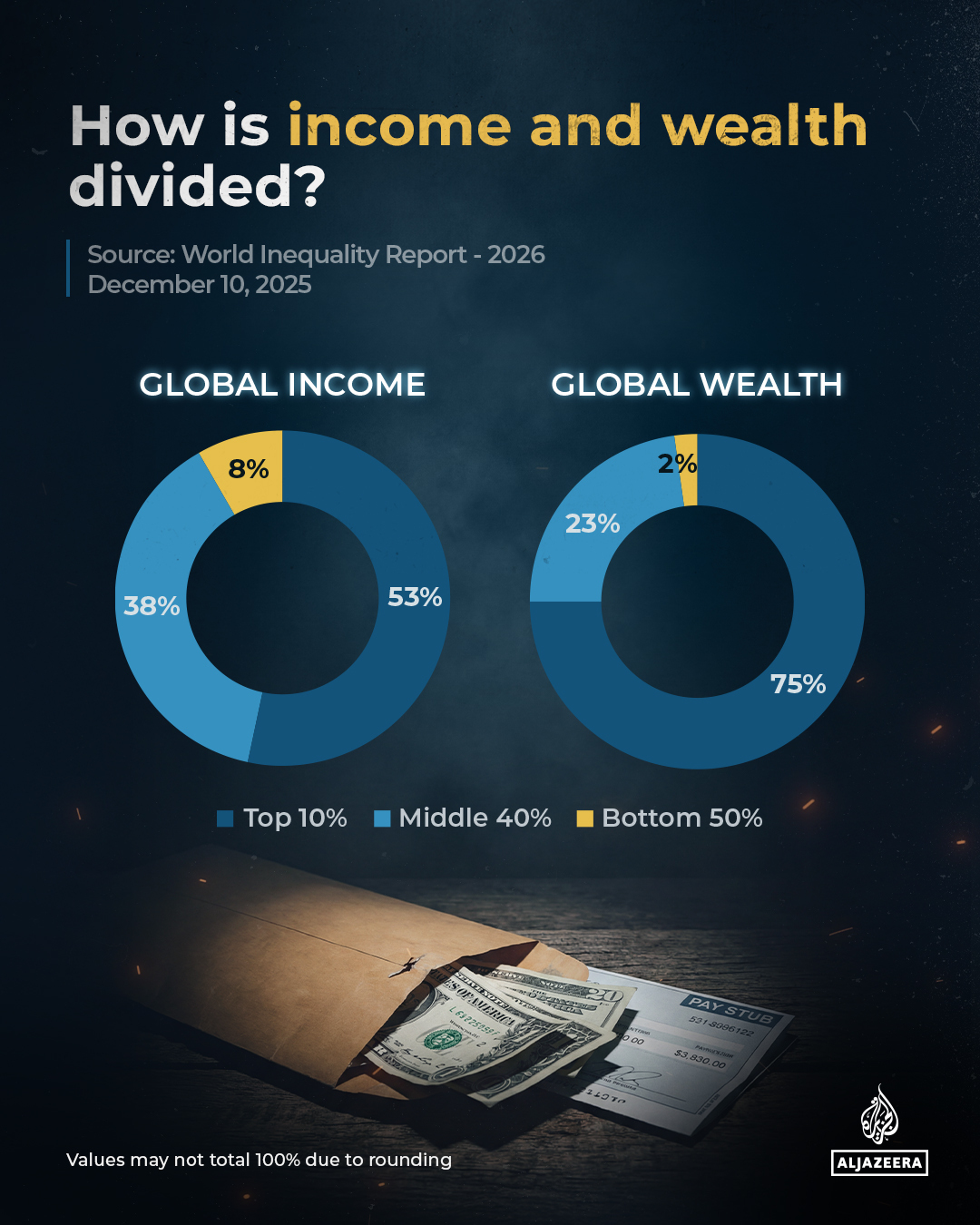 The World Inequality Report 2026... - Al Jazeera English | Facebook