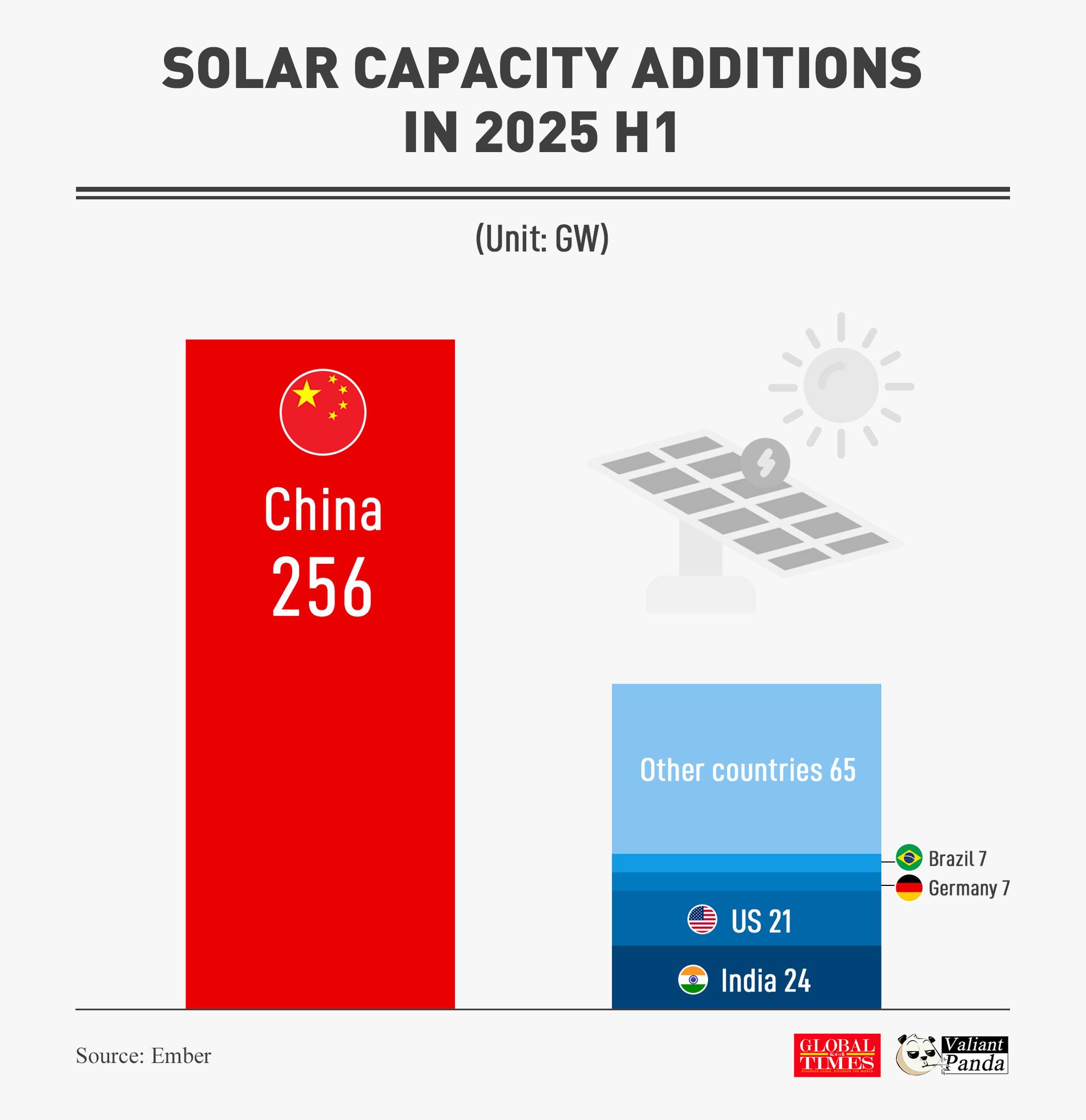 Global - #GTGraphic: China installed 256 GW of new solar capacity in ...
