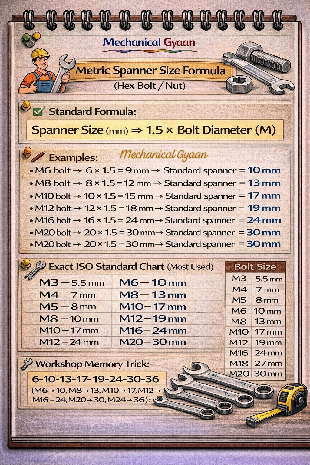 Mechanical - Spanner Size Formula #fblifestyletyleシ゚viralシ ...