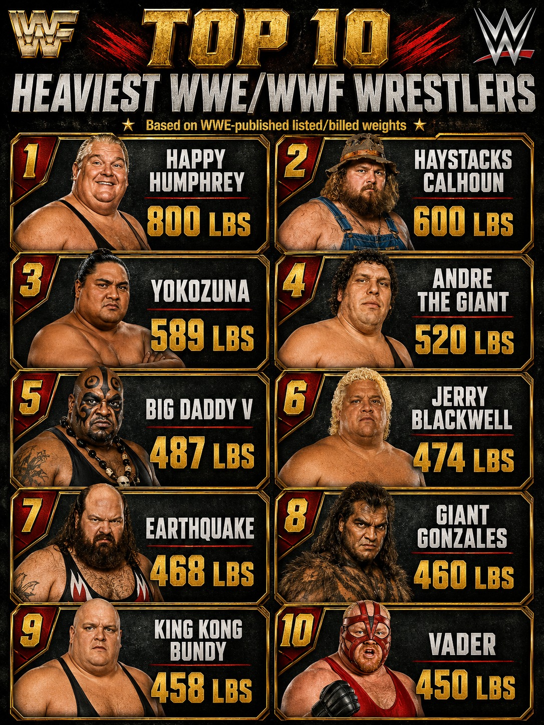 Top 10 Heaviest WWE/WWF wrestlers of all time