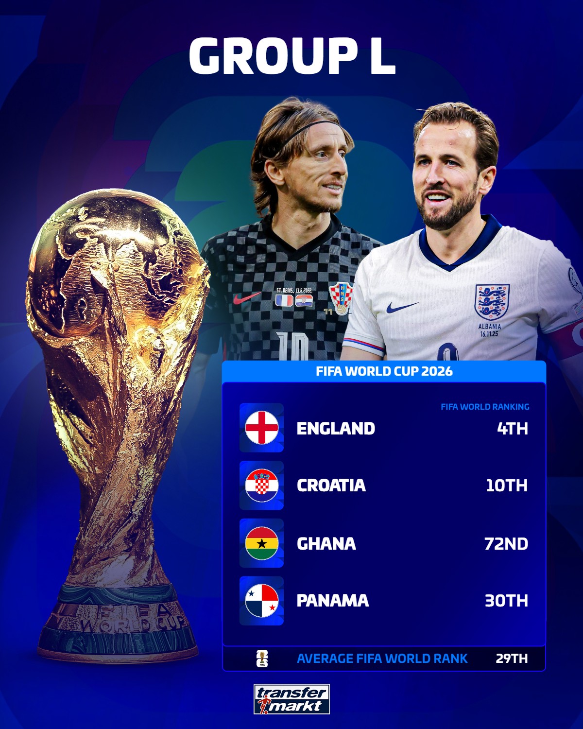 Transfermarkt - It's England, Croatia, Ghana and Panama in Group L! 🤓 ...