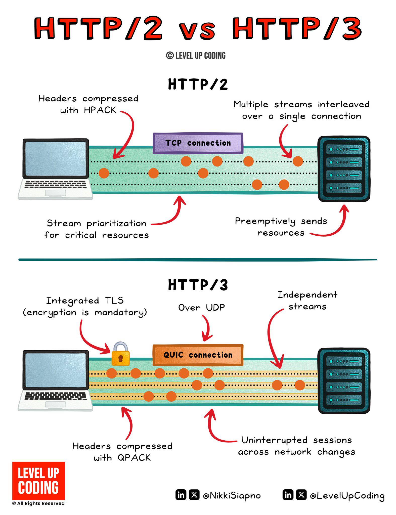 ProgrammerThailand | 🔹 สรุป Infographic: “HTTP/2 vs HTTP/3” — พัฒนาการ ...