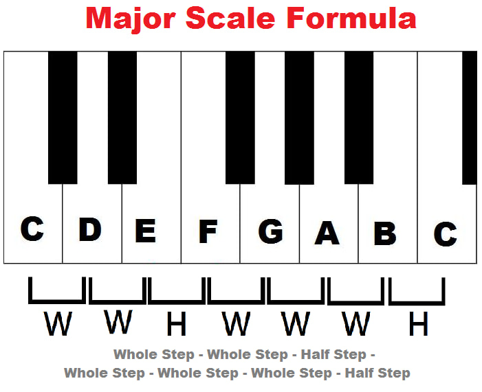Rhythmic Music Class - Major Scale is musical scale in Western music ...