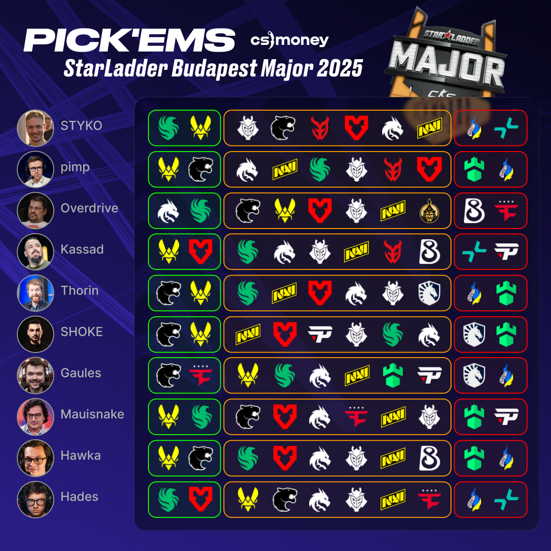 Cs.money - Don't forget your picks for Stage 3 of StarLadder Budapest ...