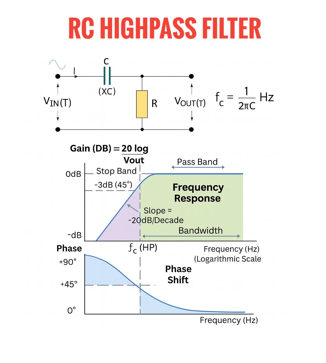 The RC high-pass filter allows... - Electronics Education | Facebook