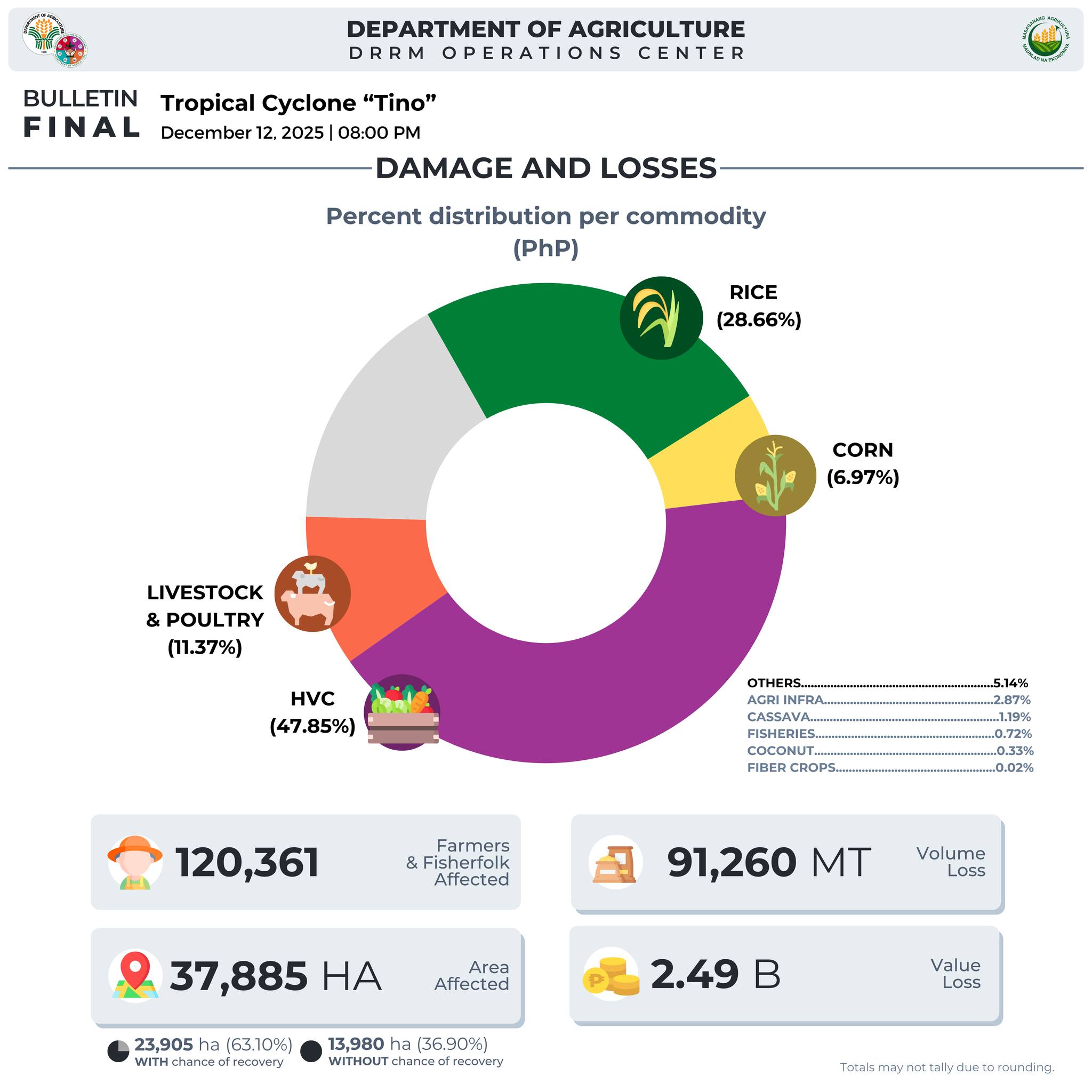 Depart... - Department of Agriculture - DRRM Operations Center