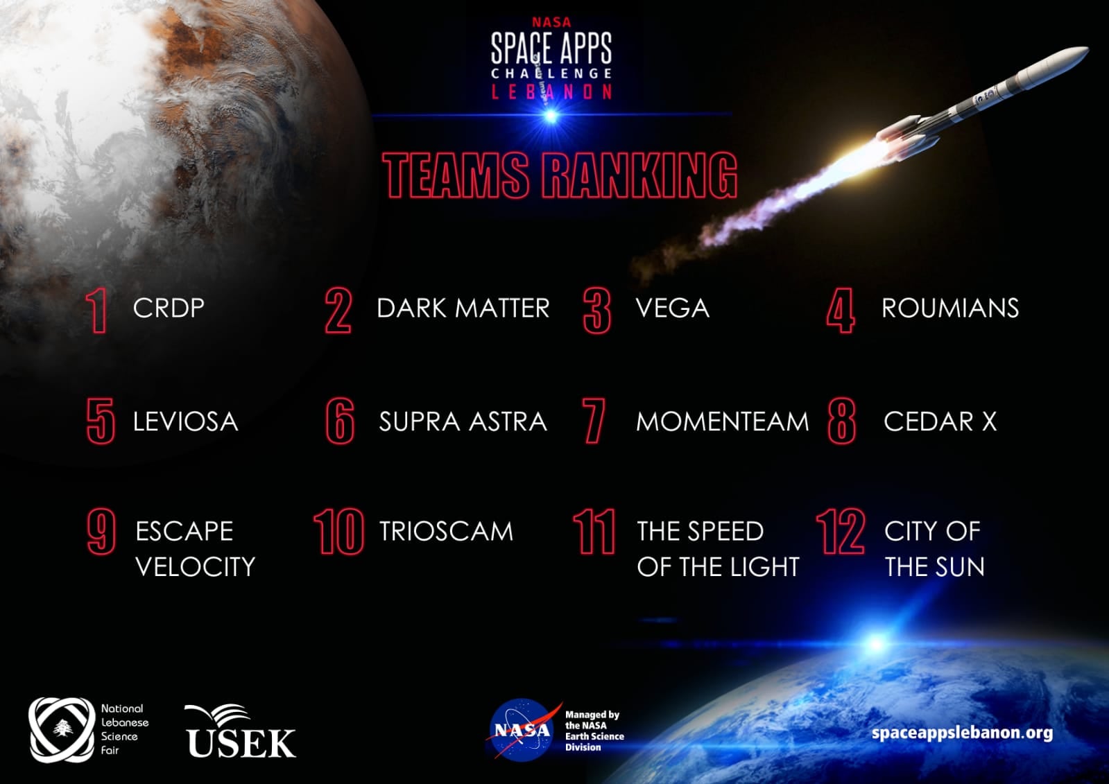 Here are the ranks for the 12... - NASA Space Apps Beirut | Facebook