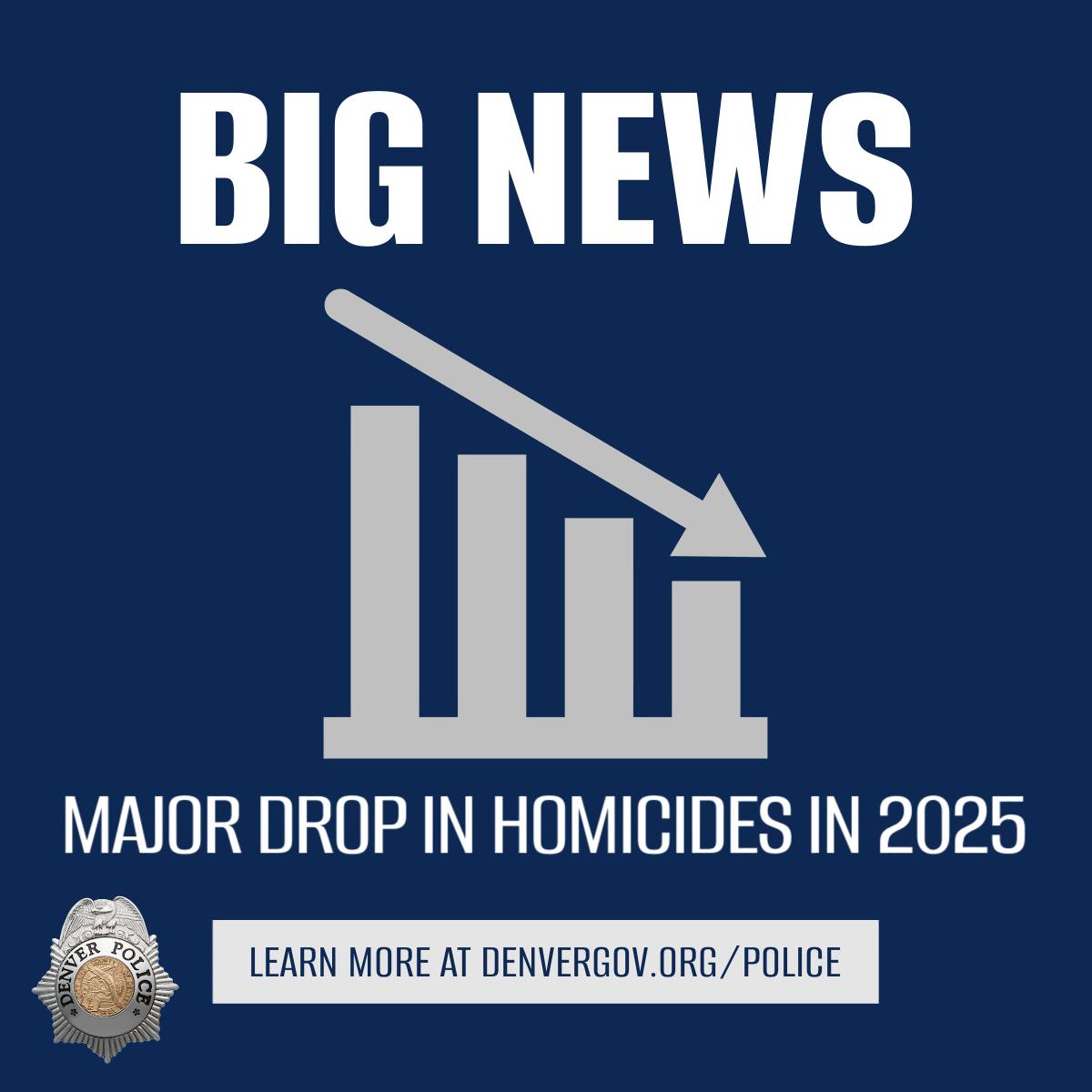 Denver - 📣 DENVER SEES MAJOR DROP IN HOMICIDES IN 2025 Denver recorded ...