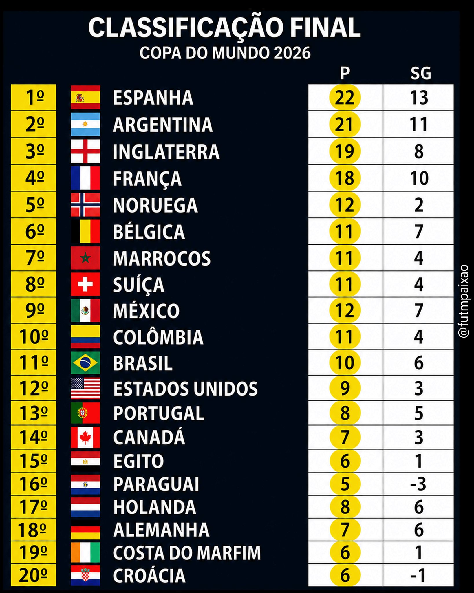 classificações de copa do mundo