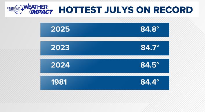 Jacksonville, yes, it's been HOT lately. 2025 has wrapped up as