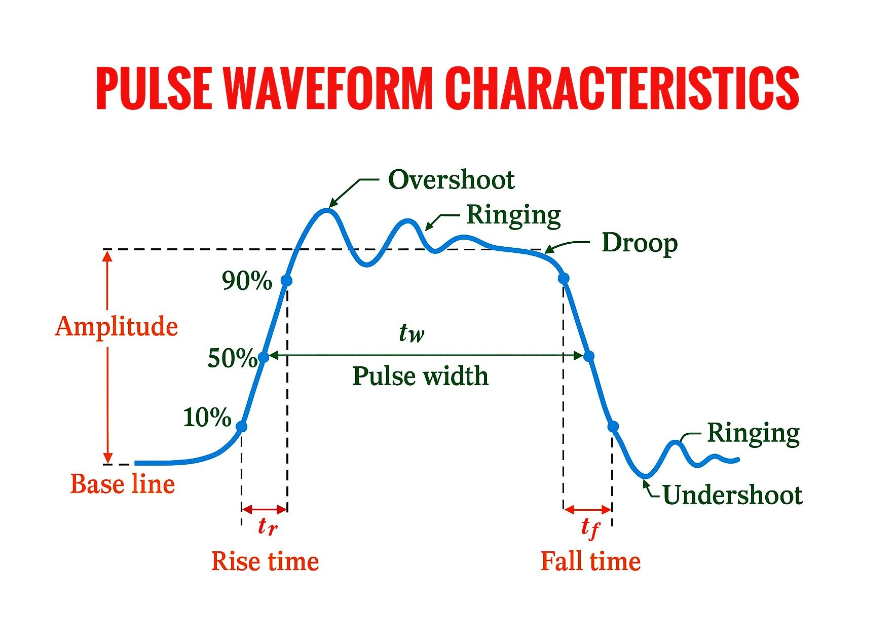 This diagram explains the key dynamic parameters of a pulse signal. The ...