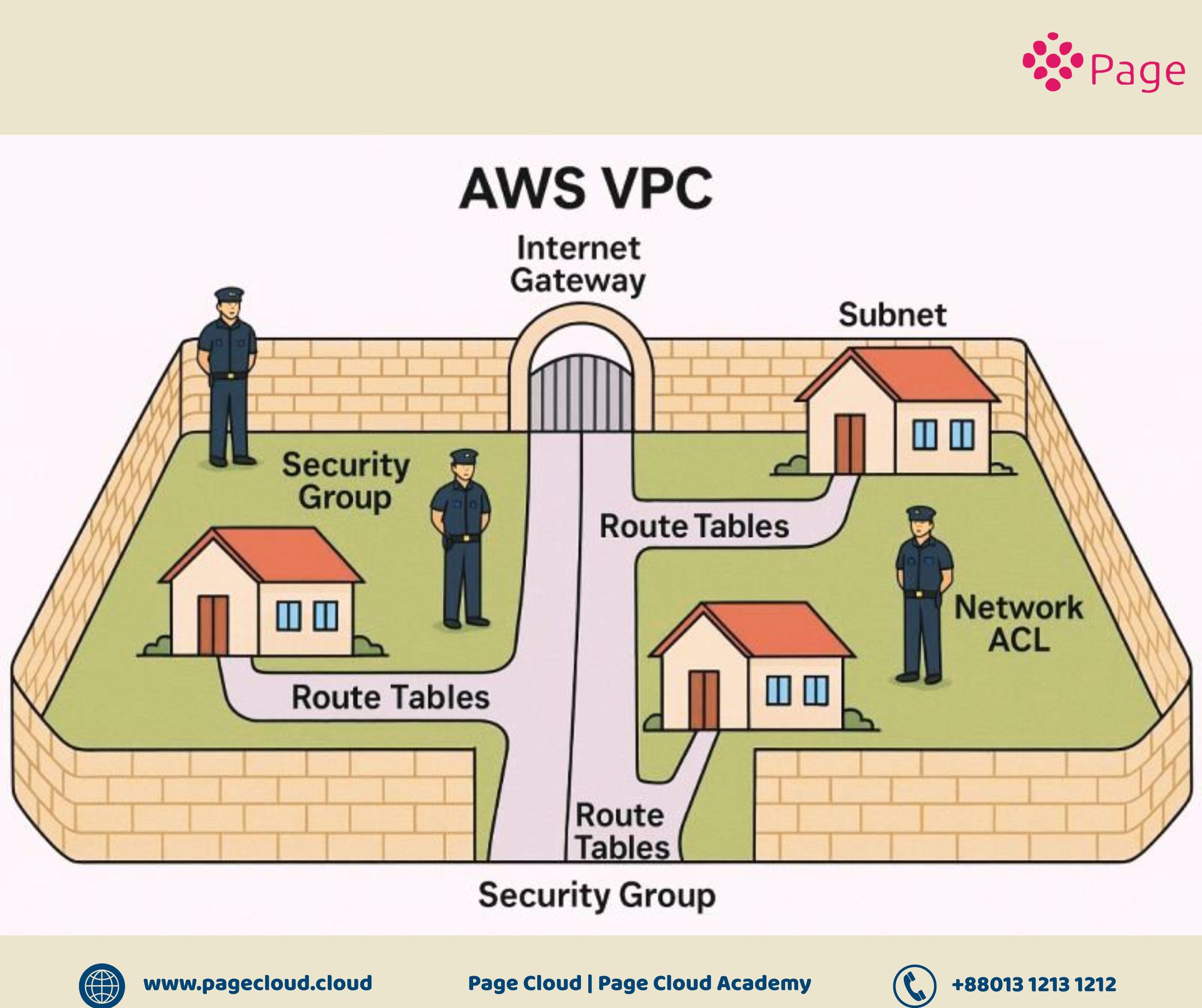 🚀 Understanding AWS VPC (Virtual... - Page Cloud Academy | Facebook