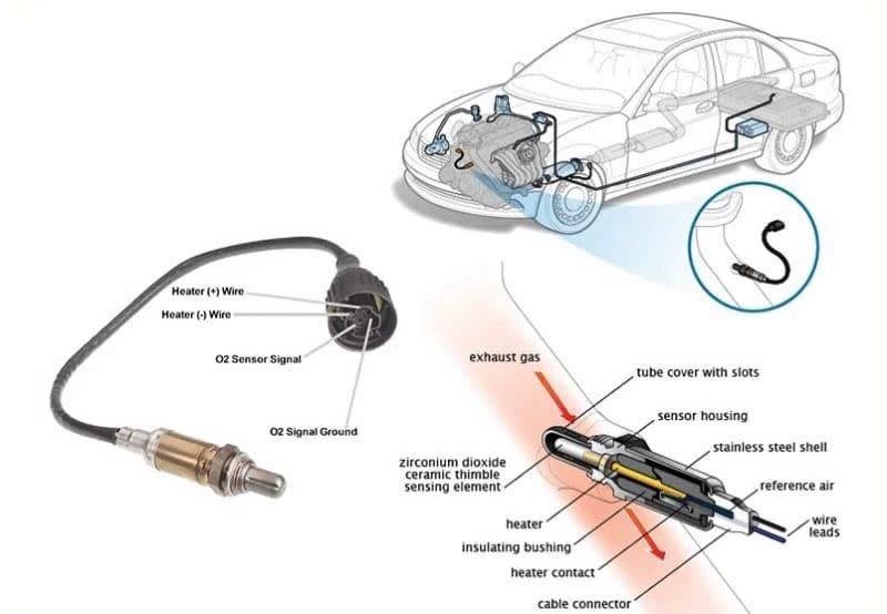 CẢM BIẾN OXY HOẠT ĐỘNG RA SAO?... - Garage Thanh Phong Auto | Facebook