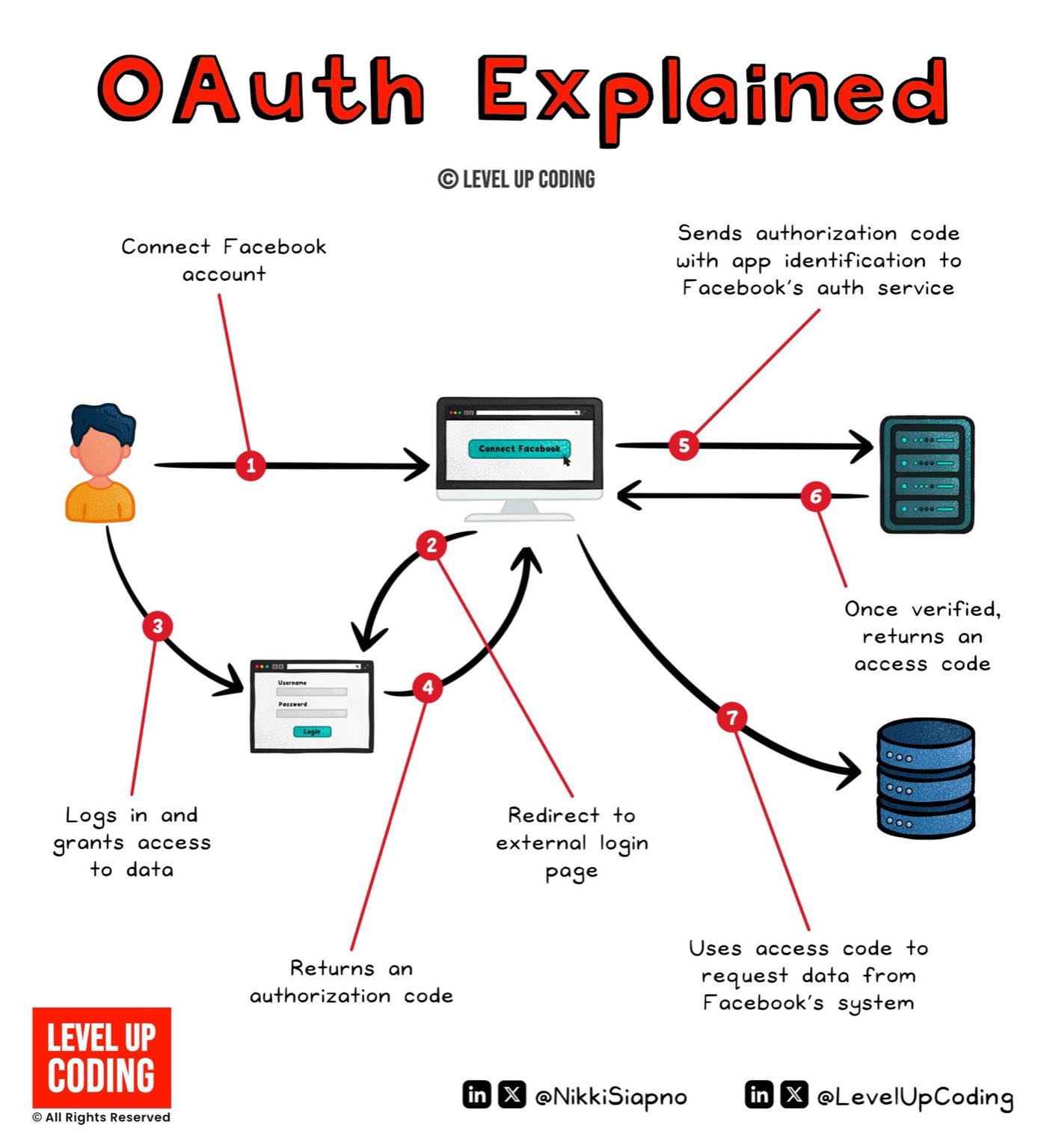 Data - 🔐 OAuth Explained — ระบบล็อกอินปลอดภัยที่คุณใช้ทุกวัน อินโฟ ...