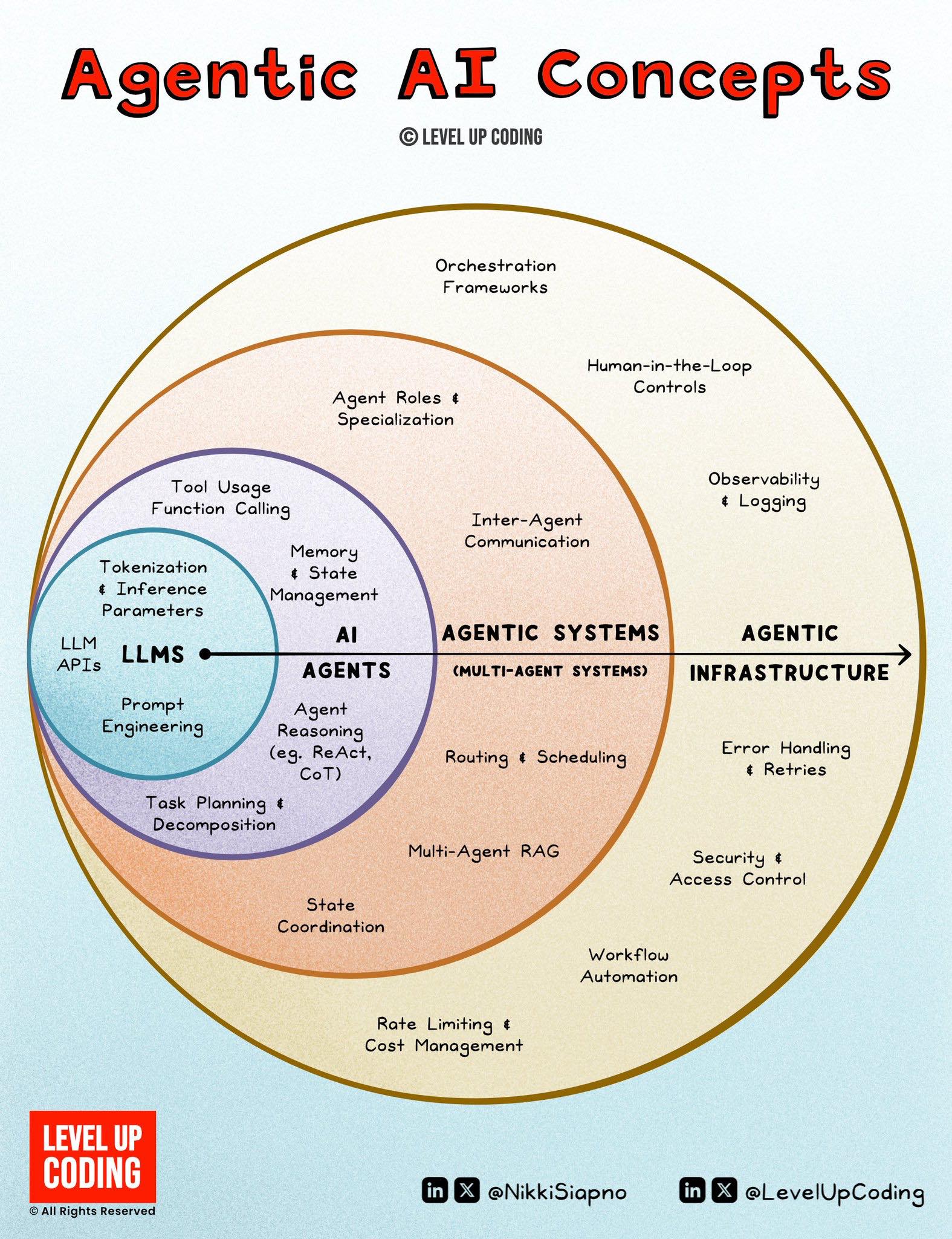Data - 🤖 Agentic AI Concepts — ทำความเข้าใจโครงสร้างของ AI ยุคใหม่ที่ ...