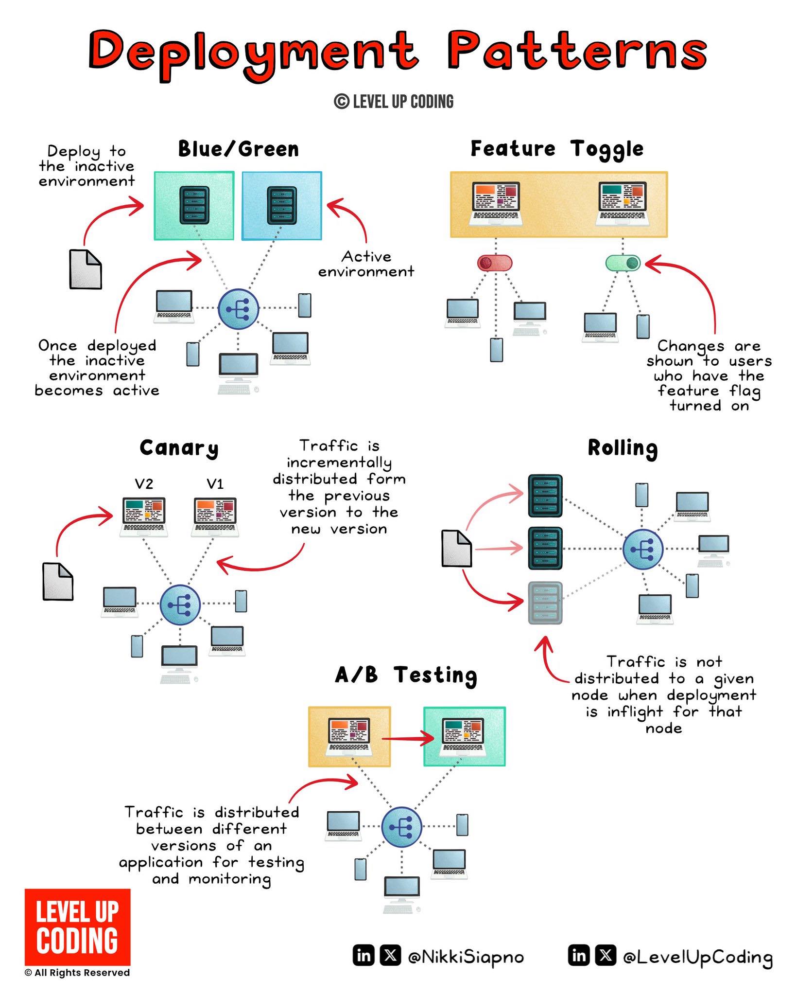 Data - 🚀 Deployment Patterns — วิธีปล่อยระบบให้ปลอดภัยและต่อเนื่อง ...