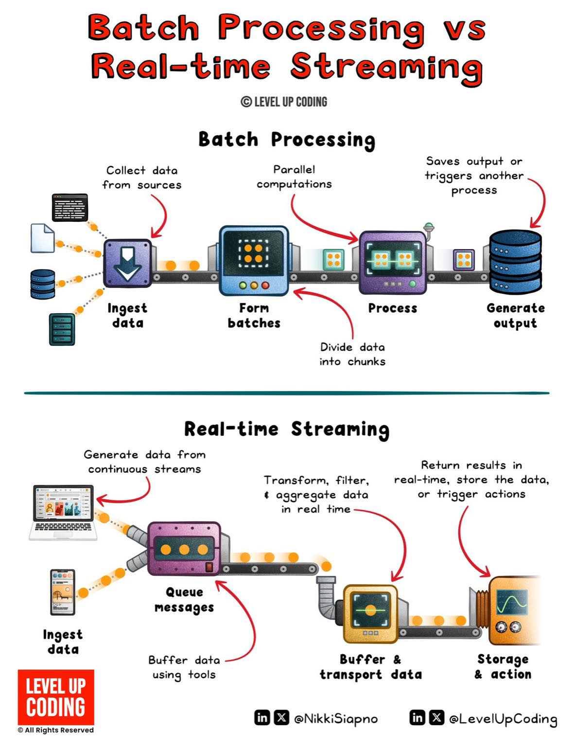 ⚙️ Batch Processing vs Real-time... - Data Analytics Thailand | Facebook